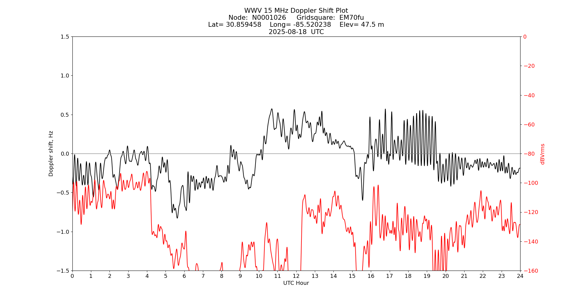 Graph for Observation Unavailable