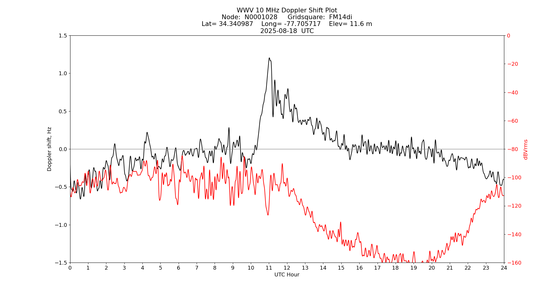 Graph for Observation Unavailable