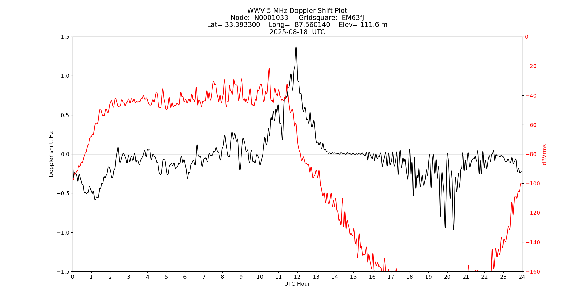 Graph for Observation Unavailable