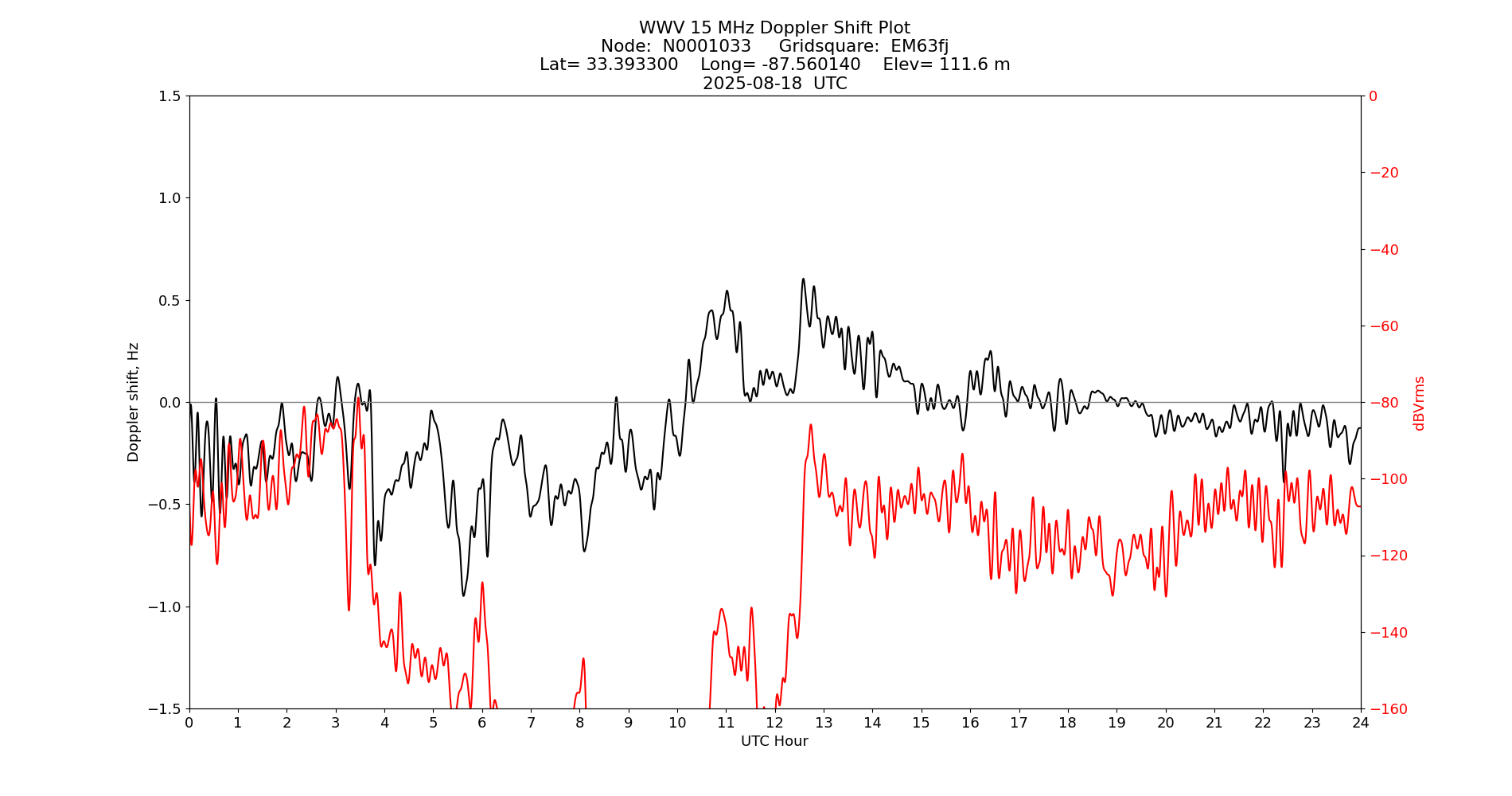 Graph for Observation Unavailable