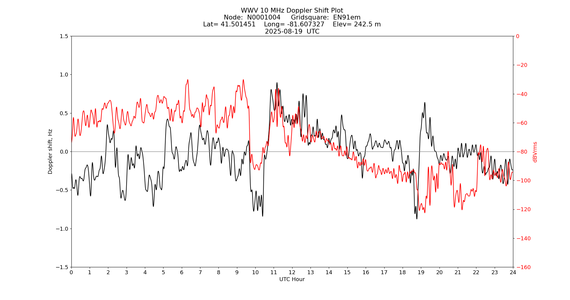Graph for Observation Unavailable