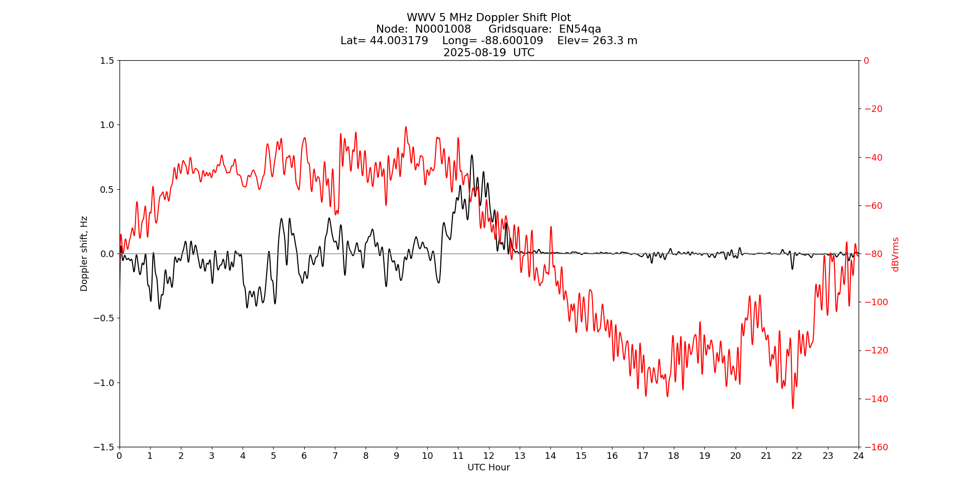Graph for Observation Unavailable