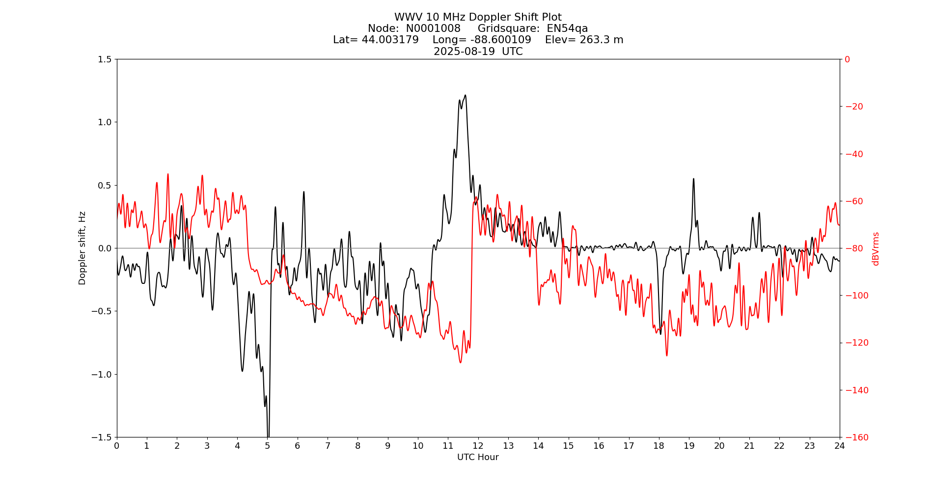 Graph for Observation Unavailable