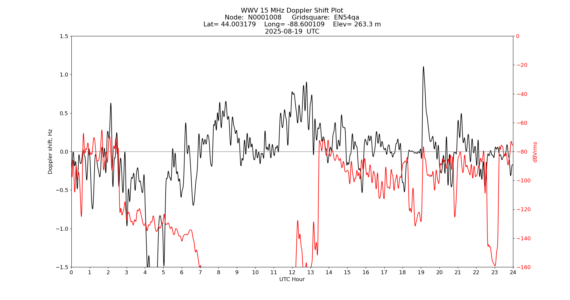 Graph for Observation Unavailable