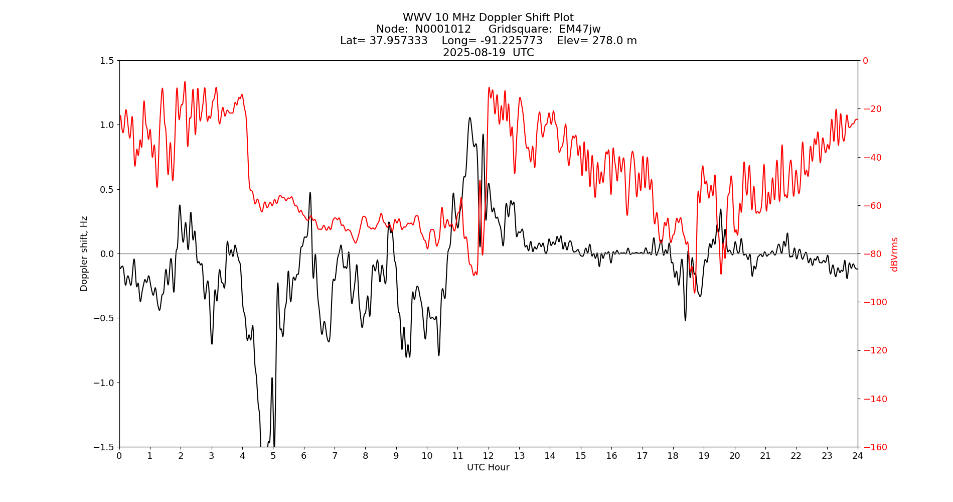 Graph for Observation Unavailable