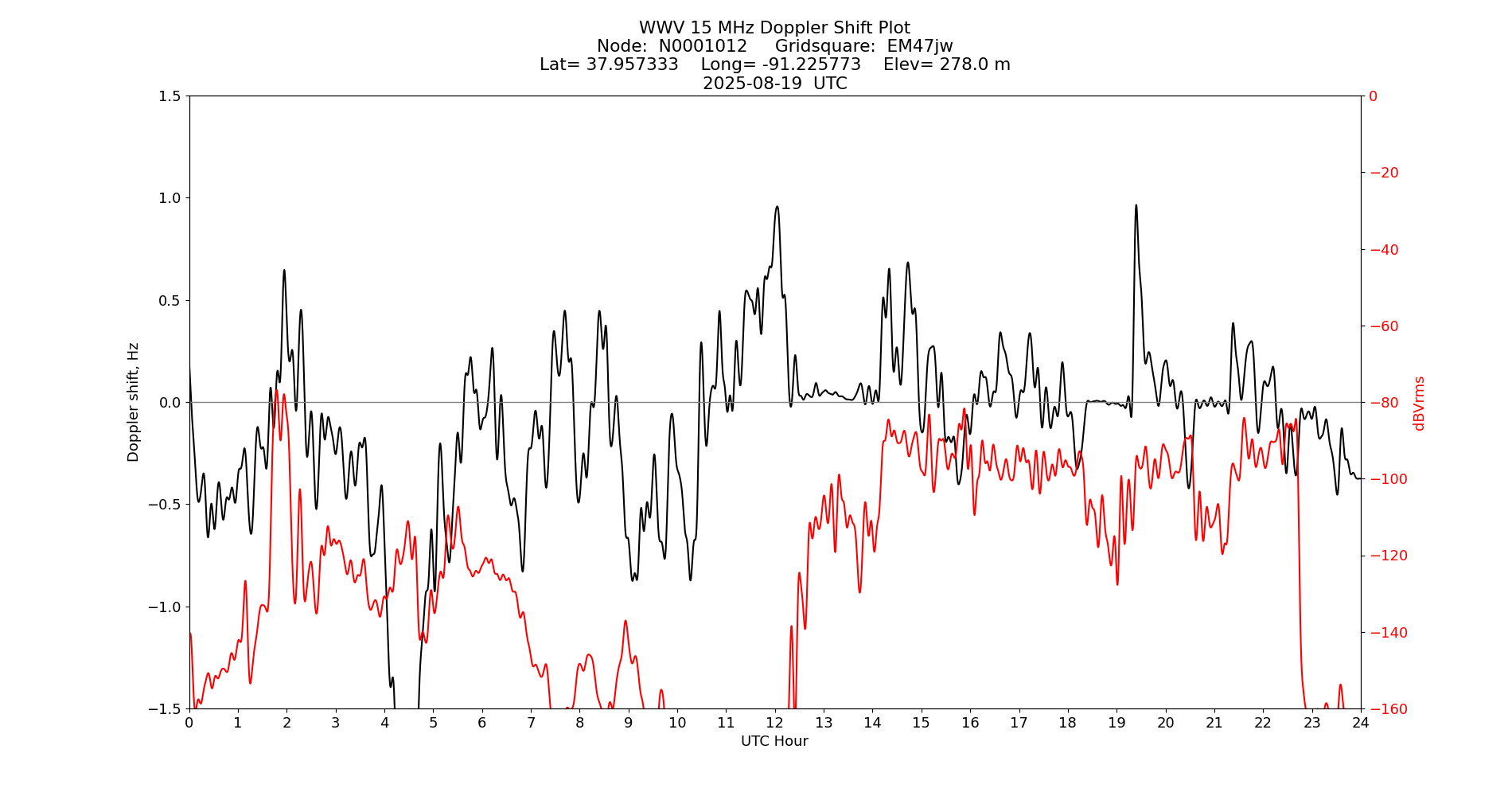Graph for Observation Unavailable