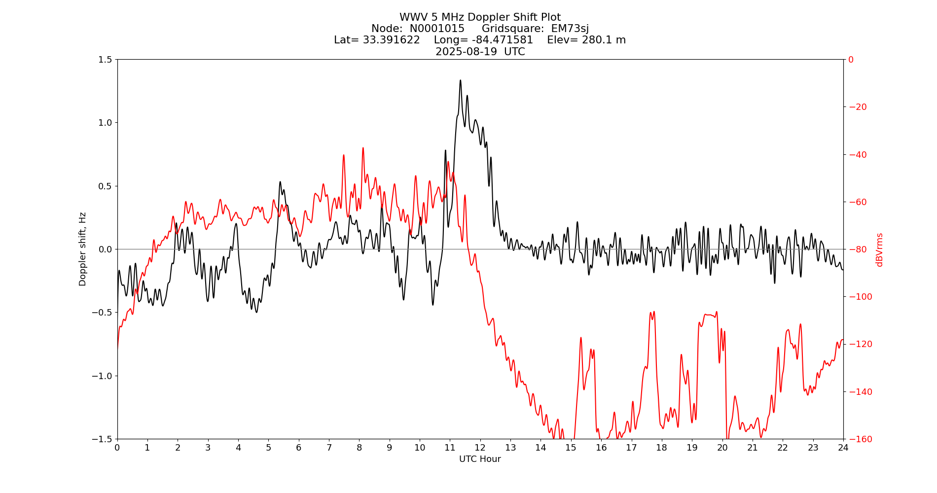 Graph for Observation Unavailable