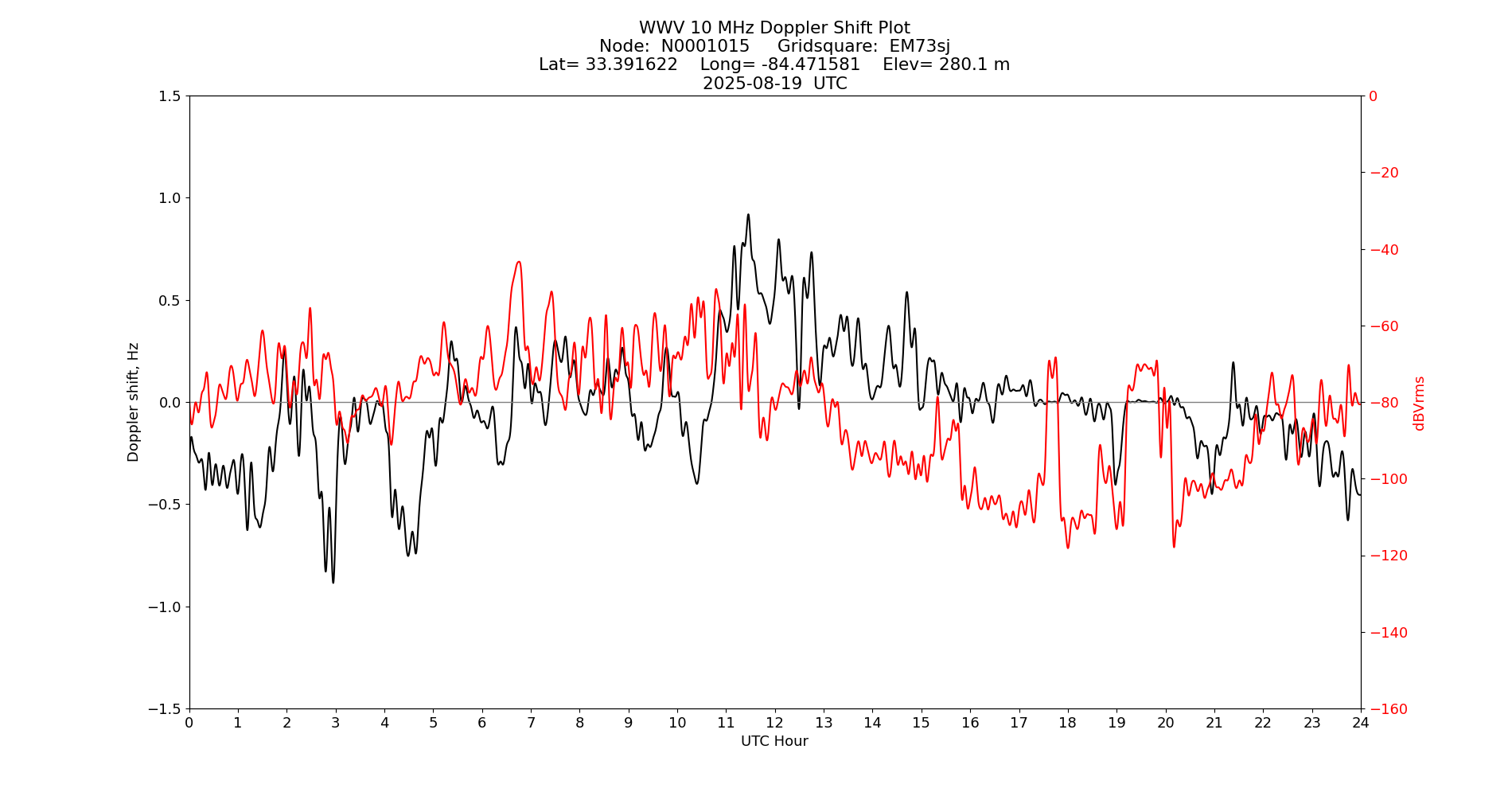 Graph for Observation Unavailable