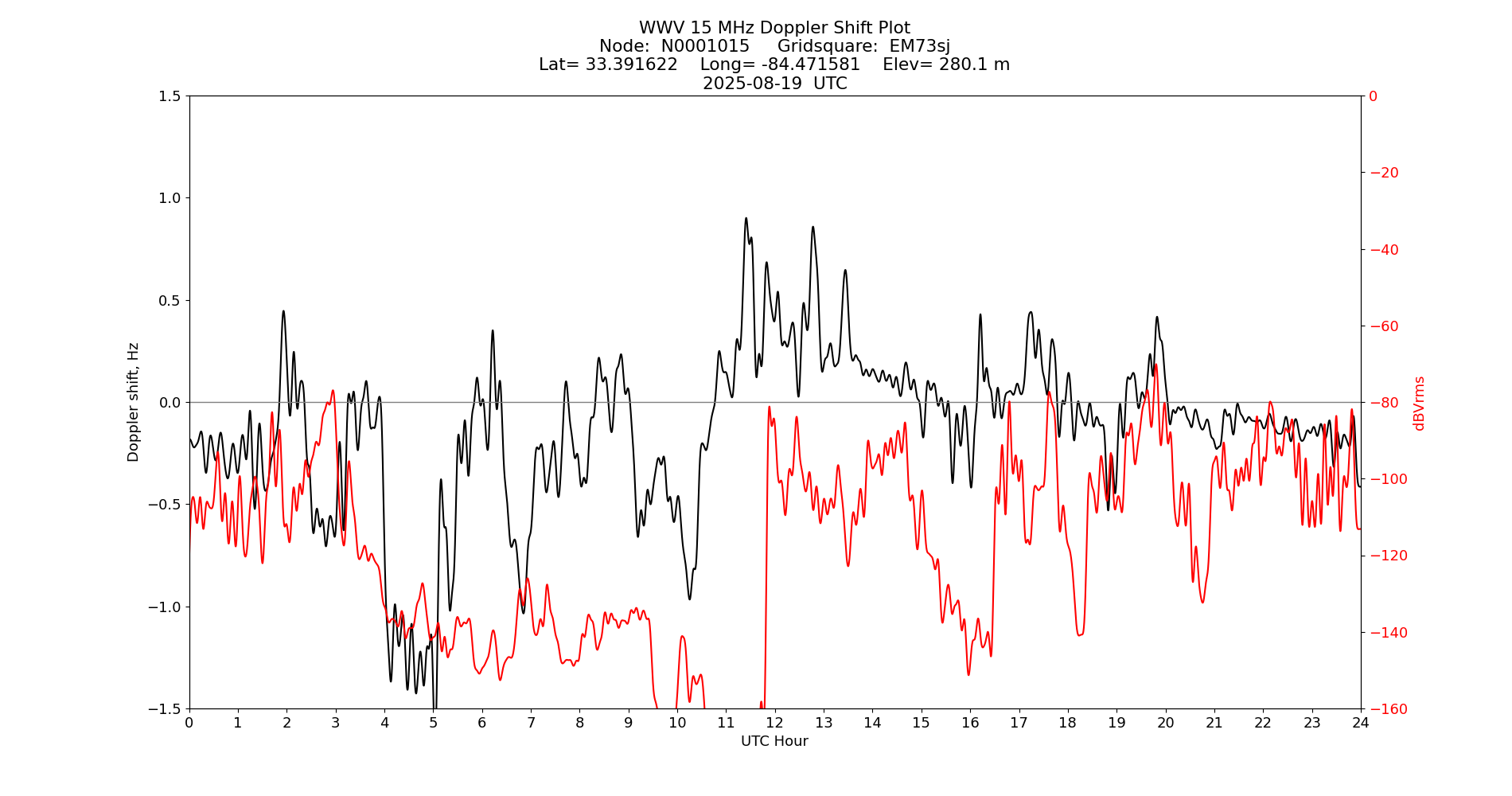 Graph for Observation Unavailable
