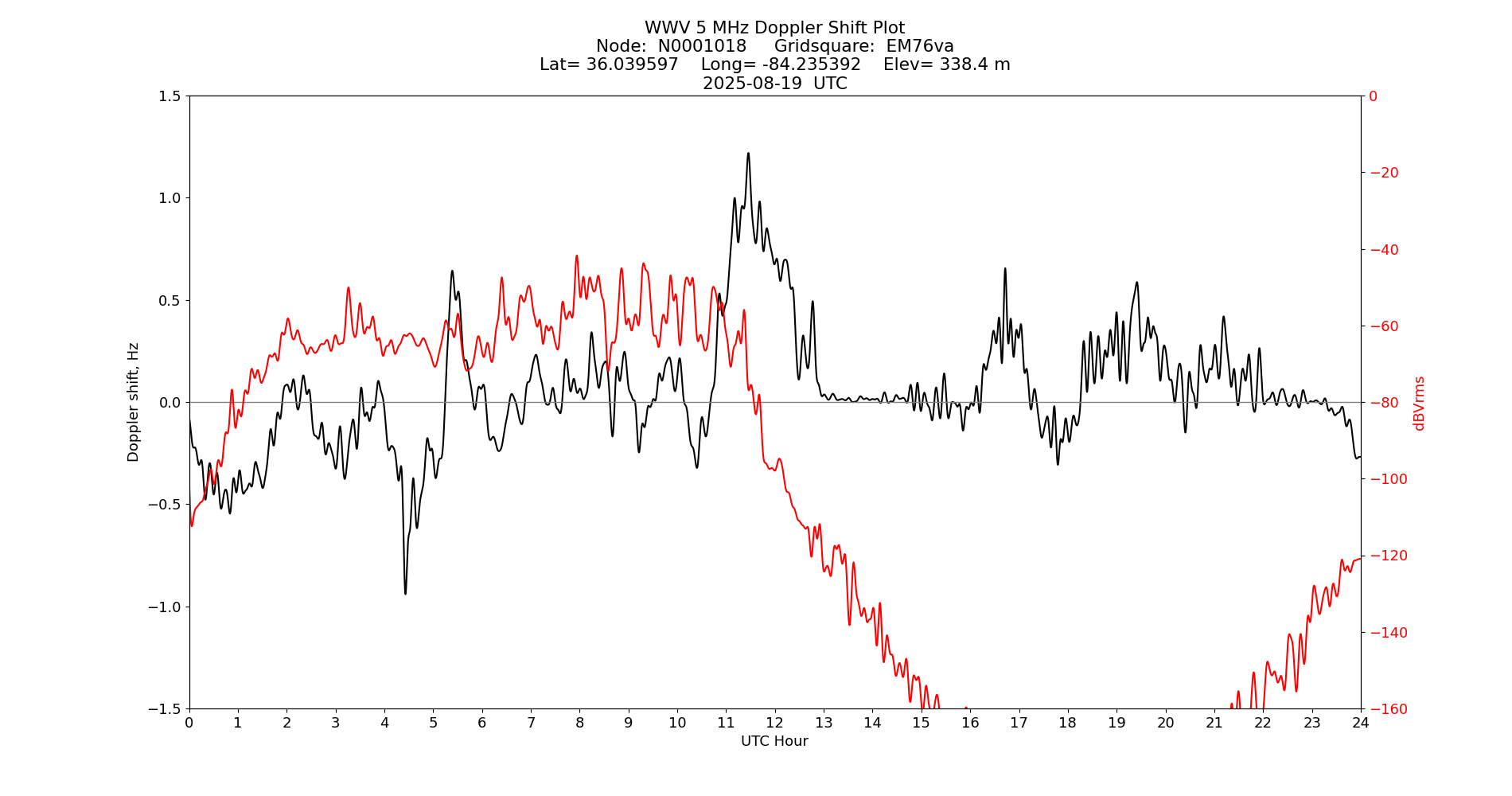 Graph for Observation Unavailable