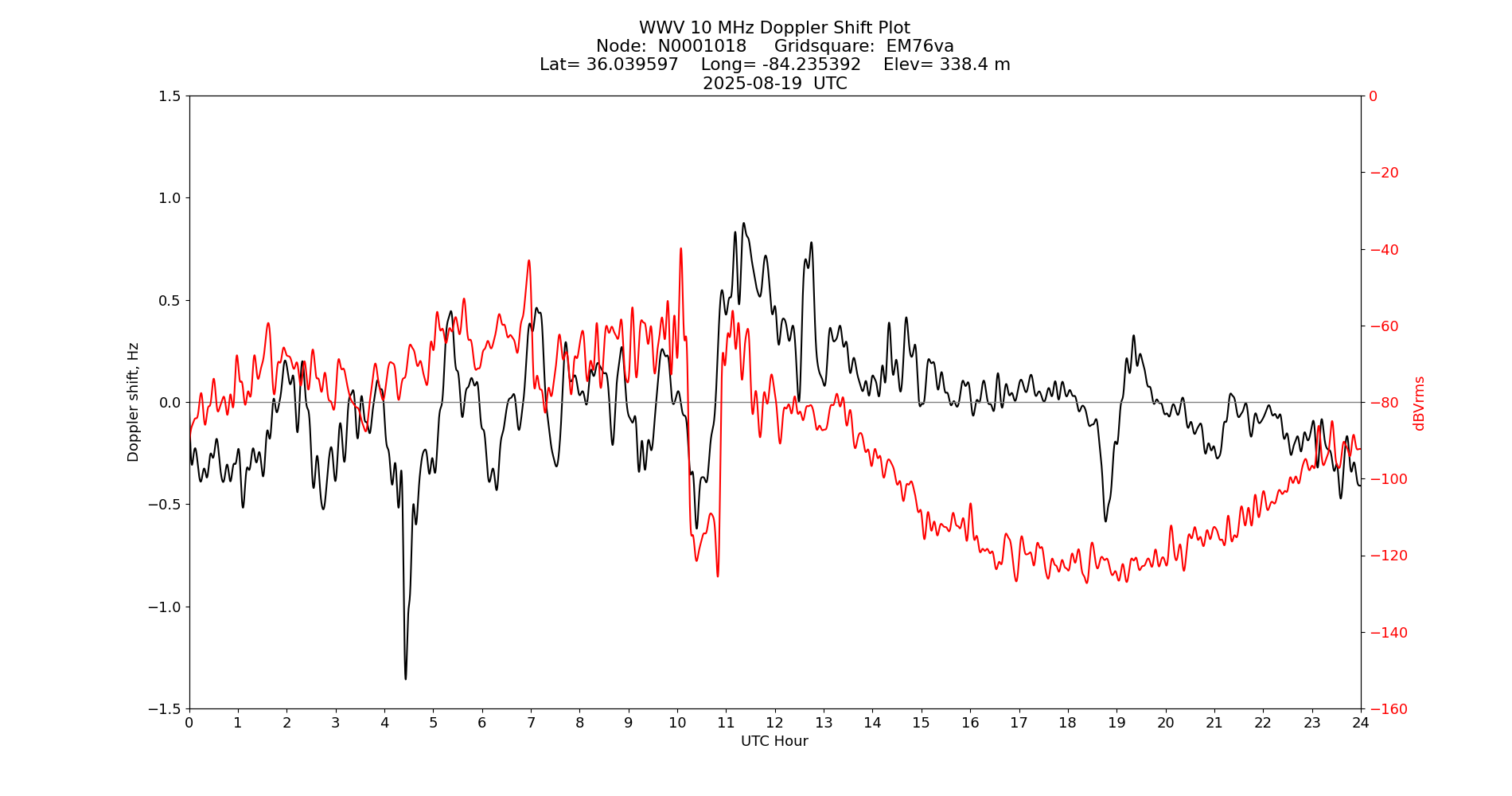 Graph for Observation Unavailable