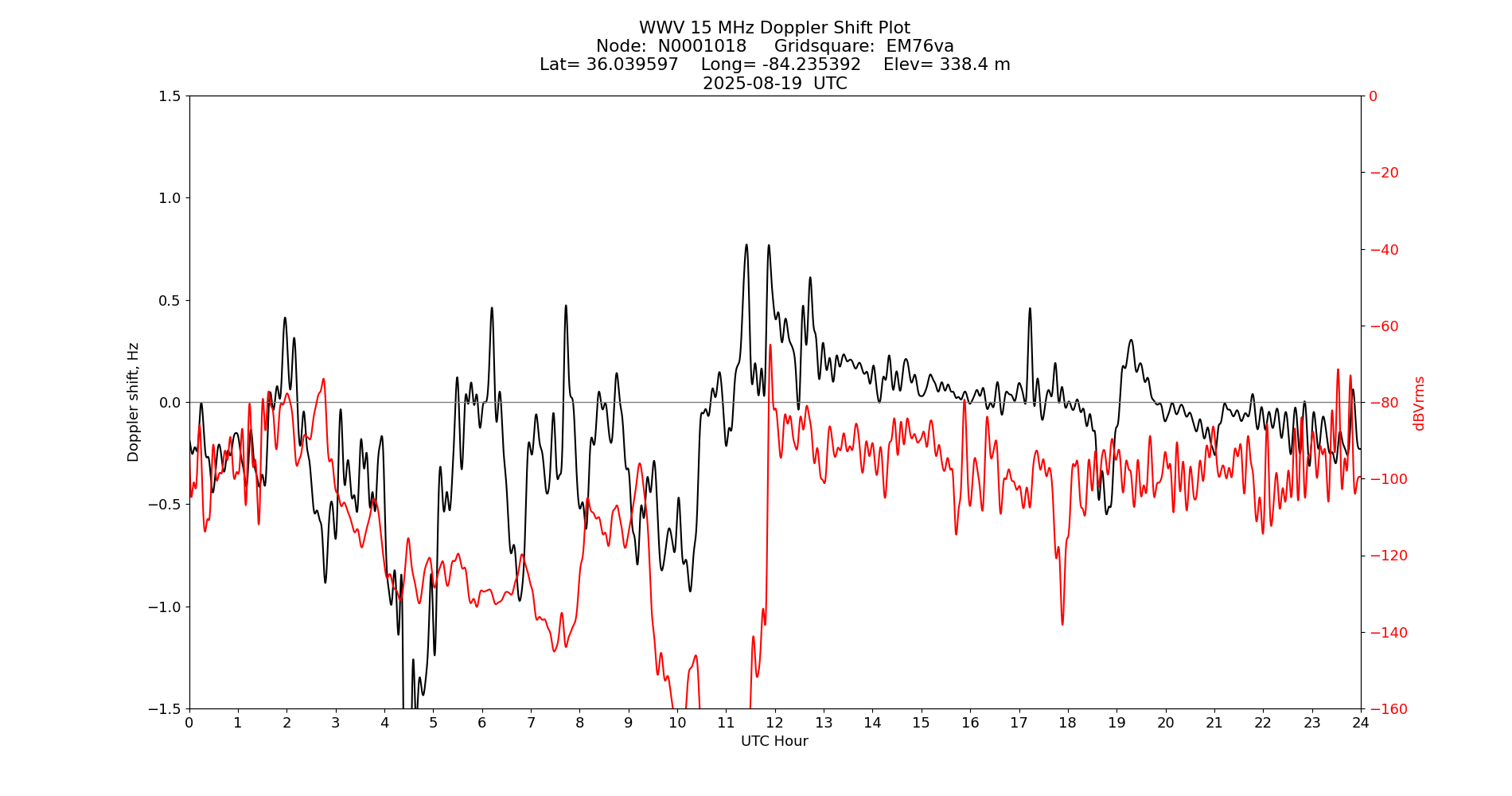Graph for Observation Unavailable