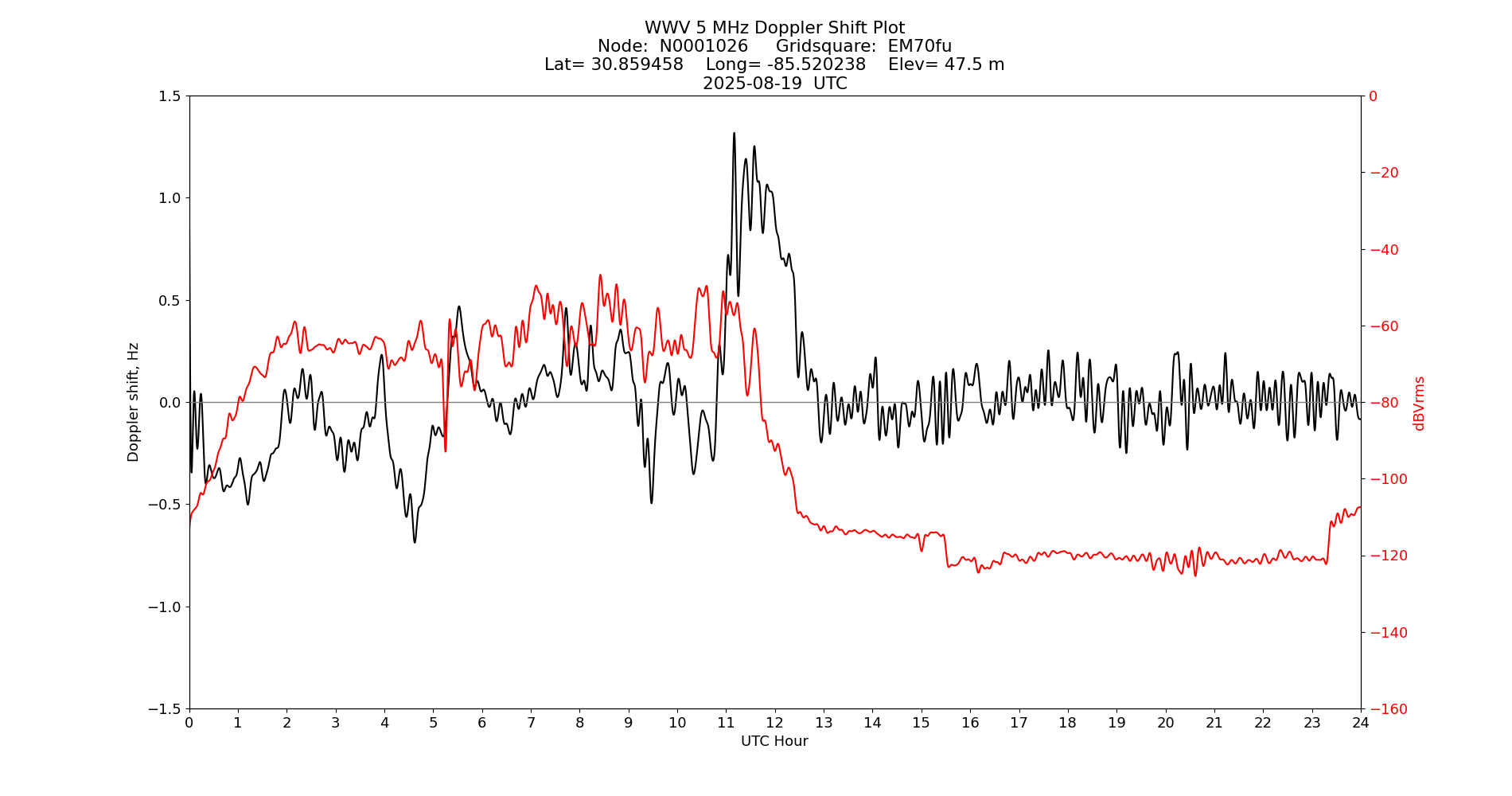 Graph for Observation Unavailable