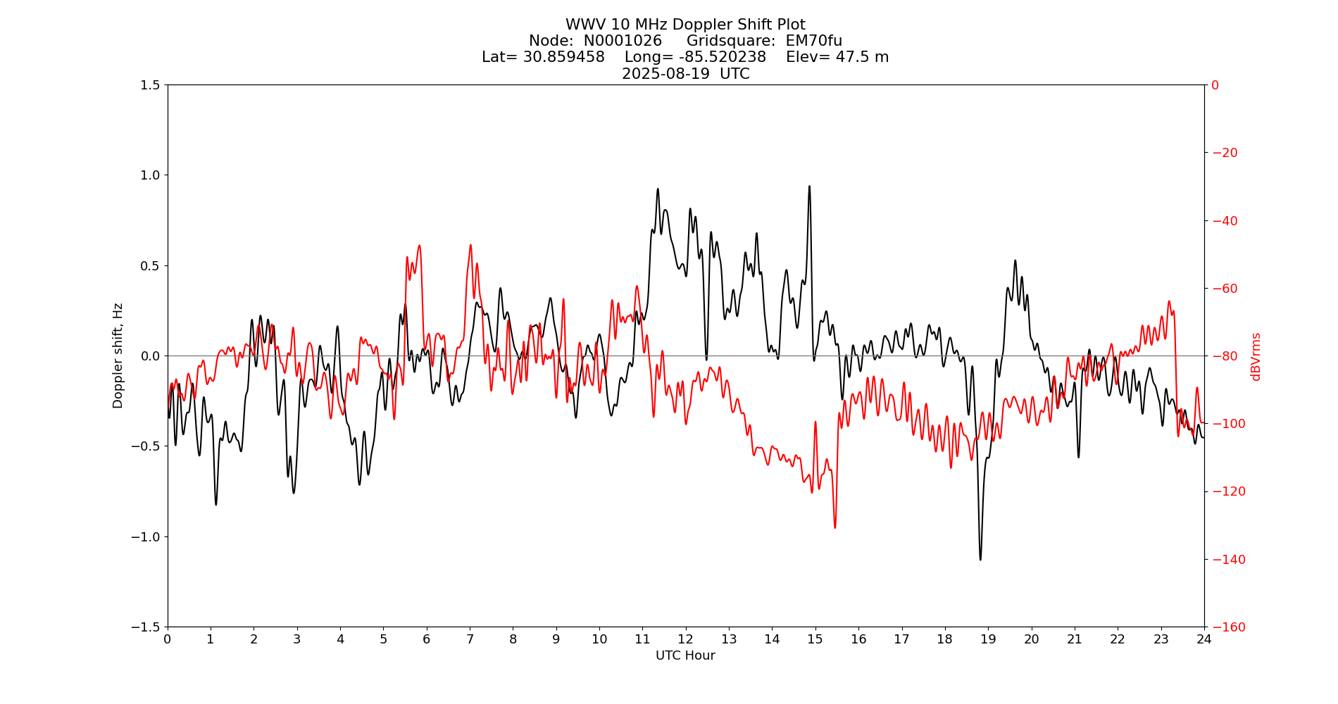 Graph for Observation Unavailable