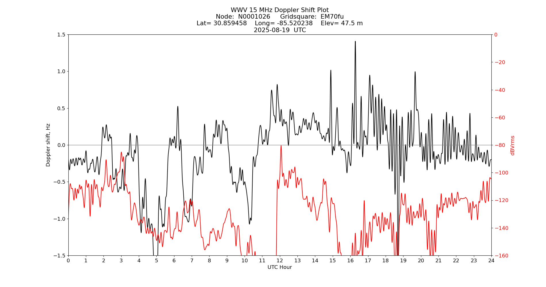 Graph for Observation Unavailable