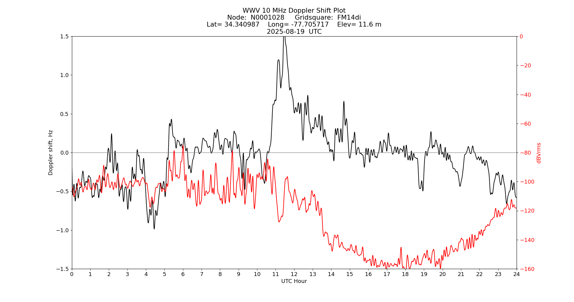Graph for Observation Unavailable