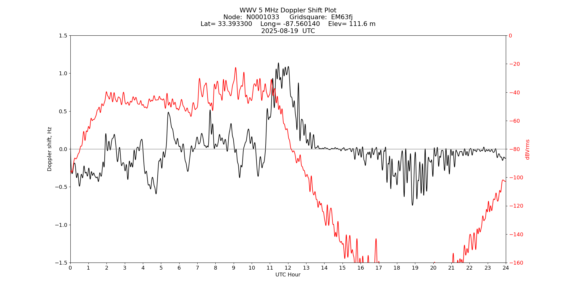 Graph for Observation Unavailable