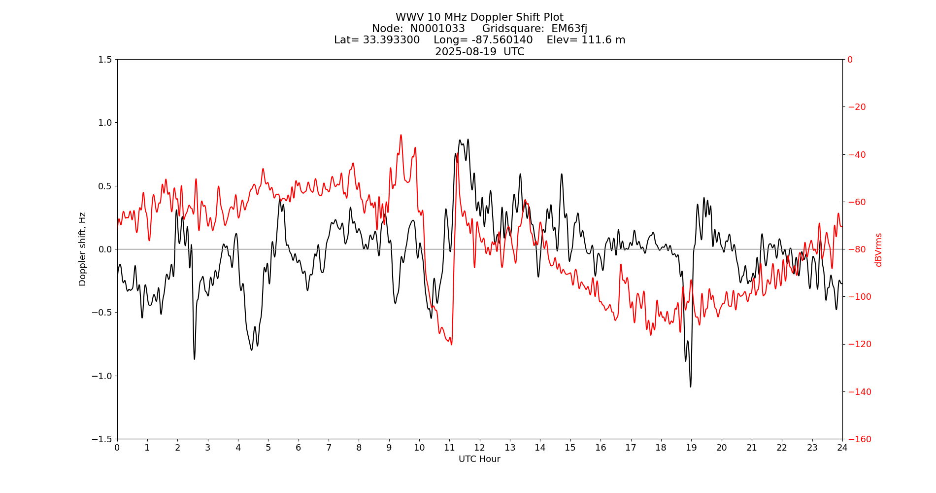 Graph for Observation Unavailable