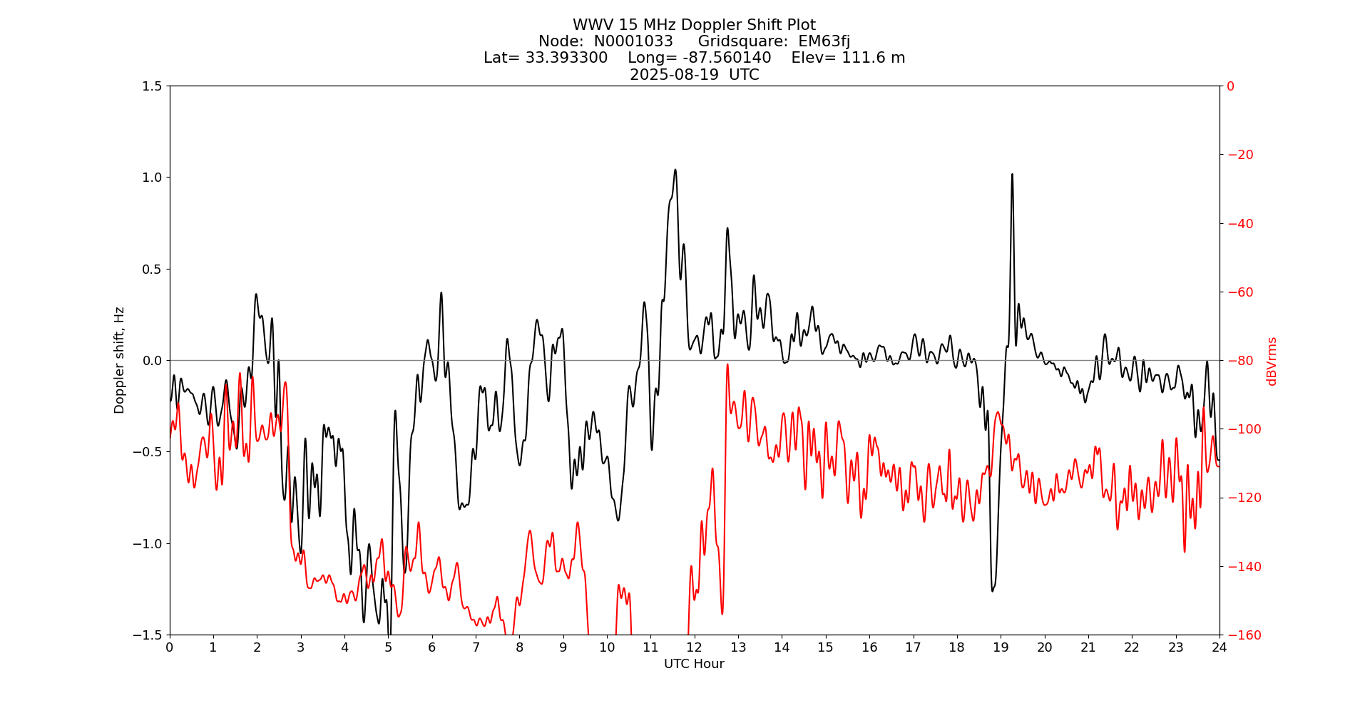 Graph for Observation Unavailable