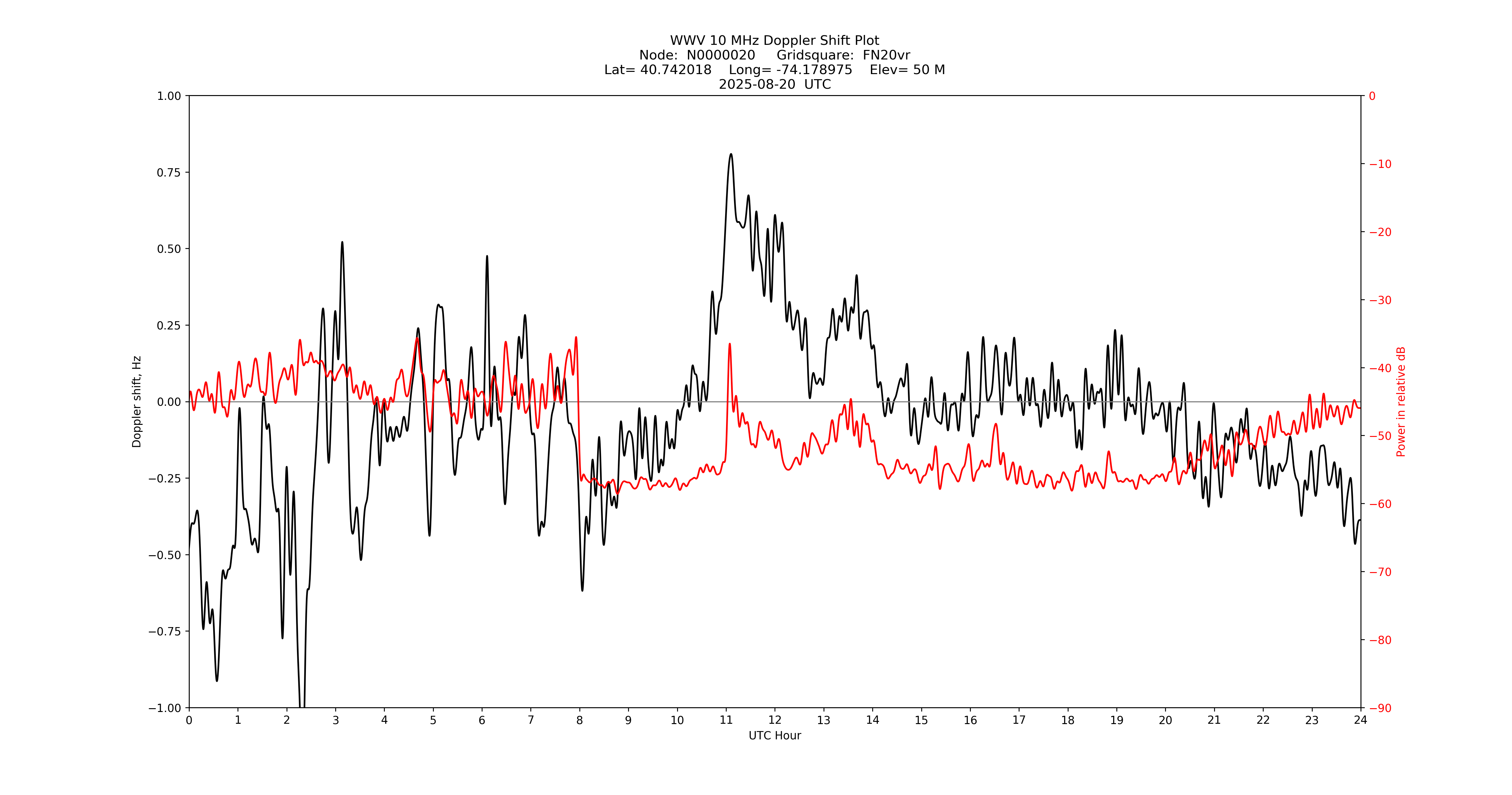 Graph for Observation Unavailable