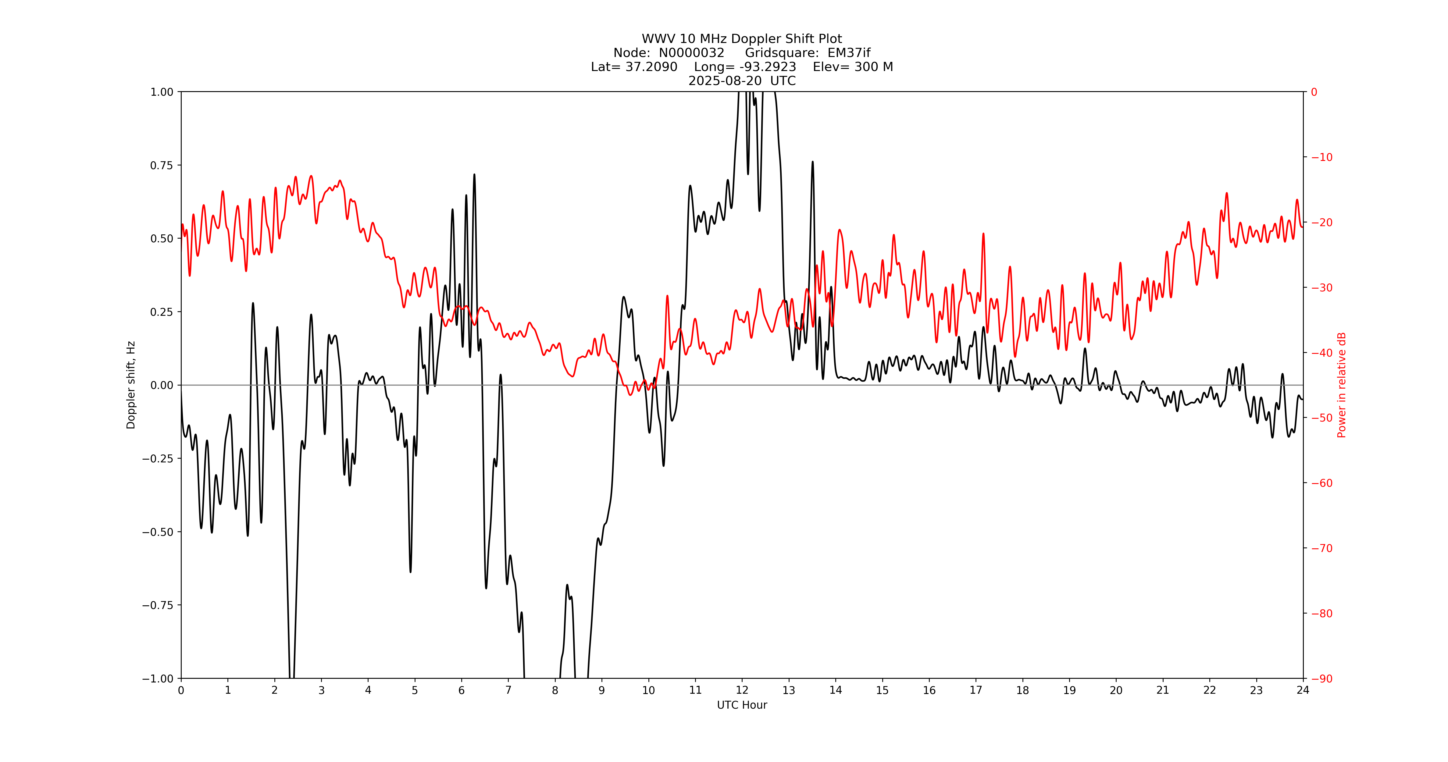 Graph for Observation Unavailable