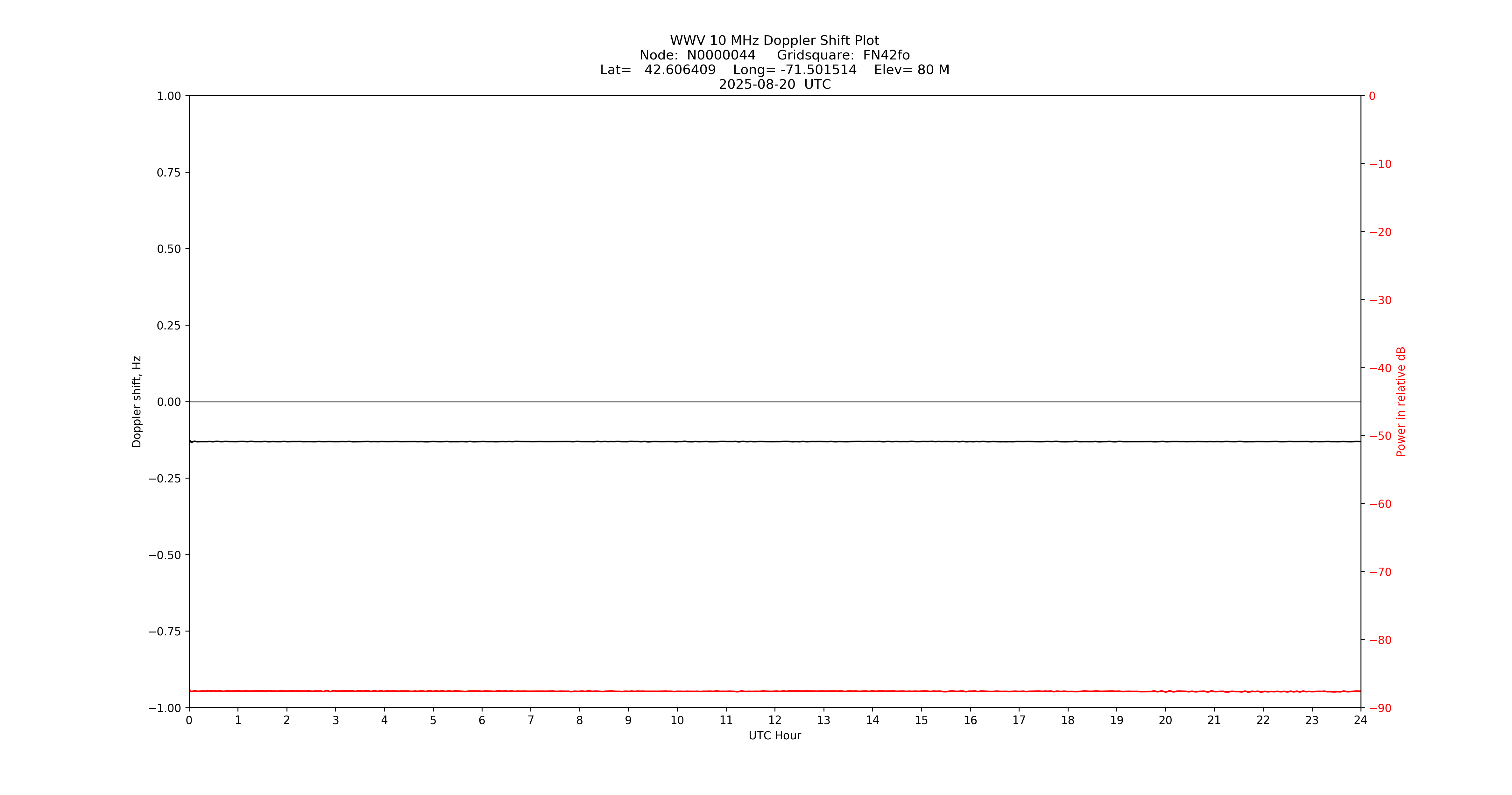 Graph for Observation Unavailable