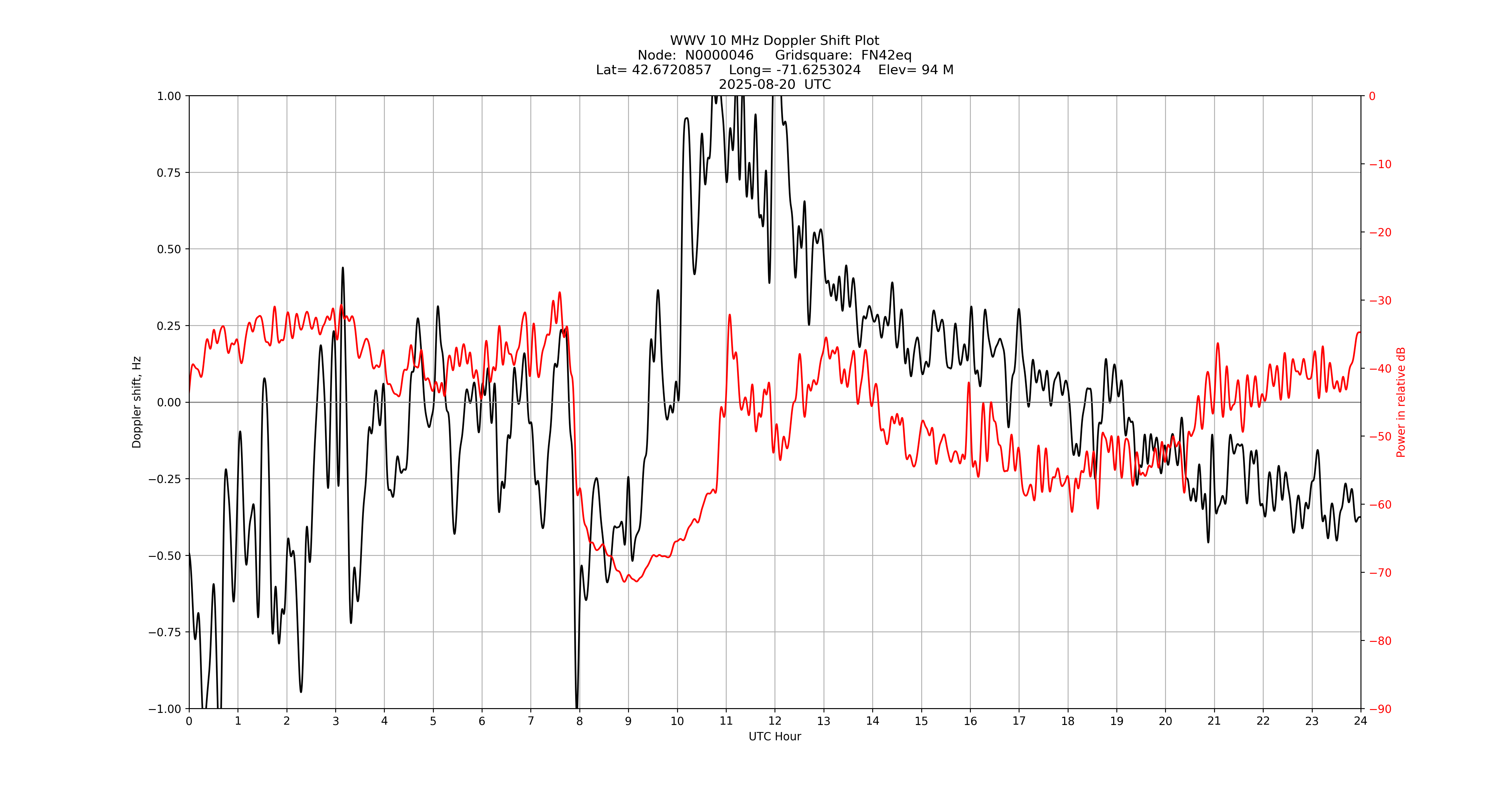 Graph for Observation Unavailable