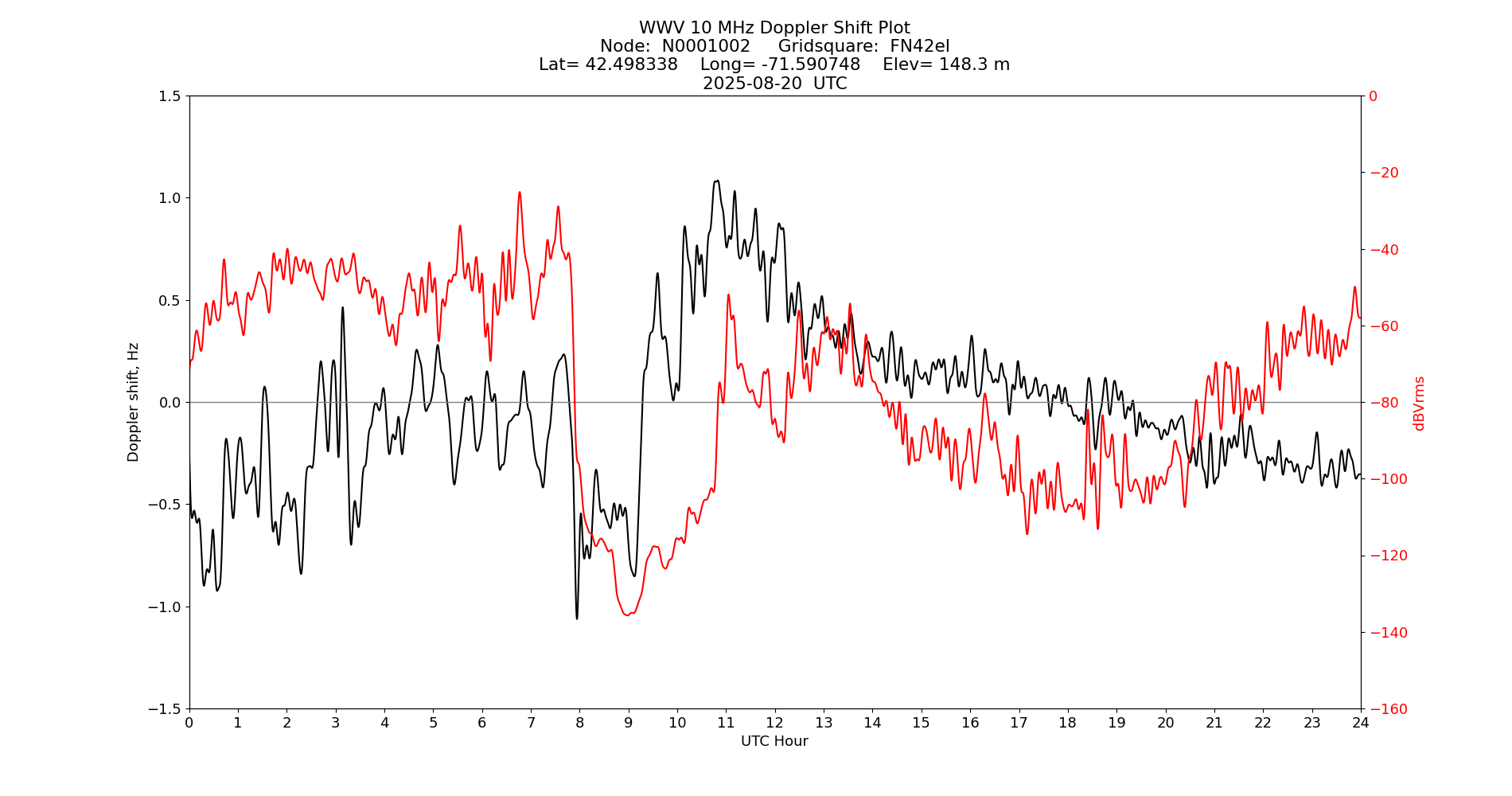 Graph for Observation Unavailable