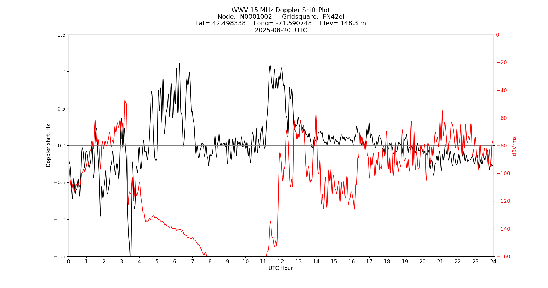 Graph for Observation Unavailable