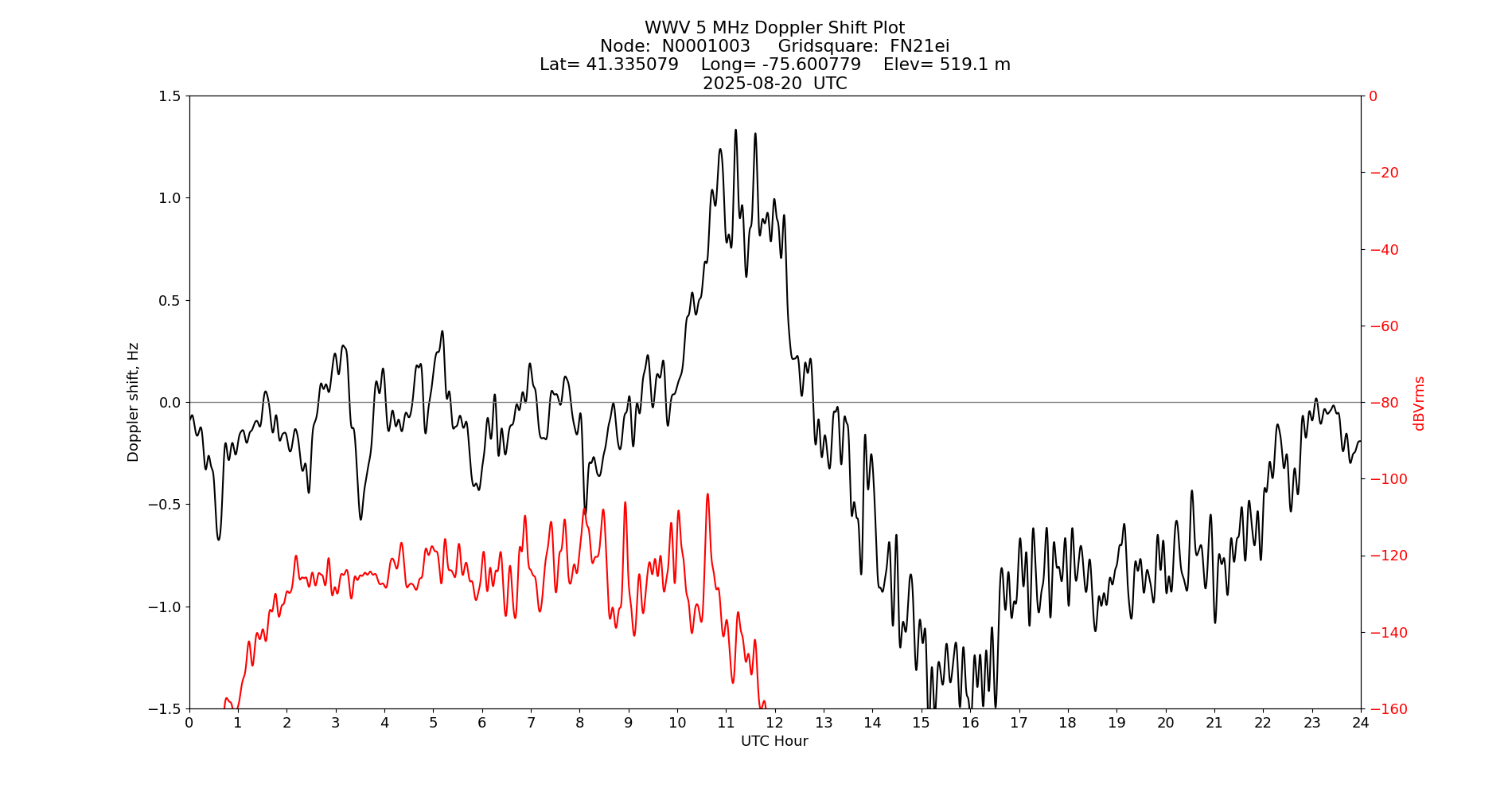 Graph for Observation Unavailable