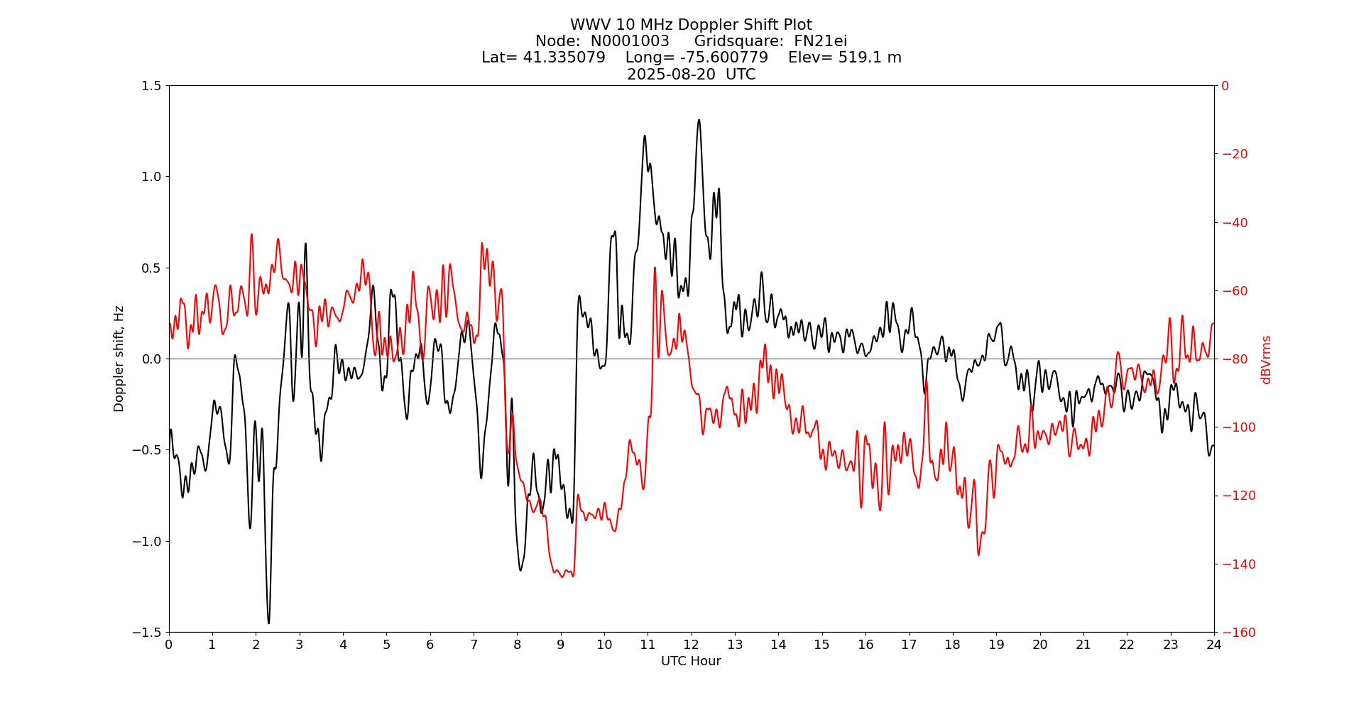 Graph for Observation Unavailable