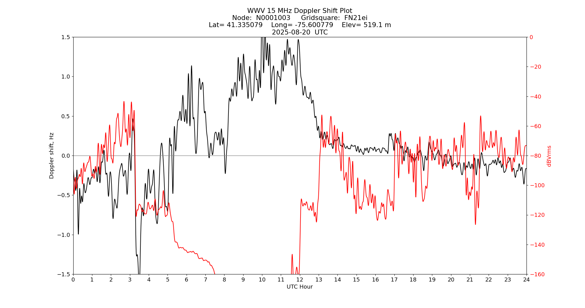 Graph for Observation Unavailable