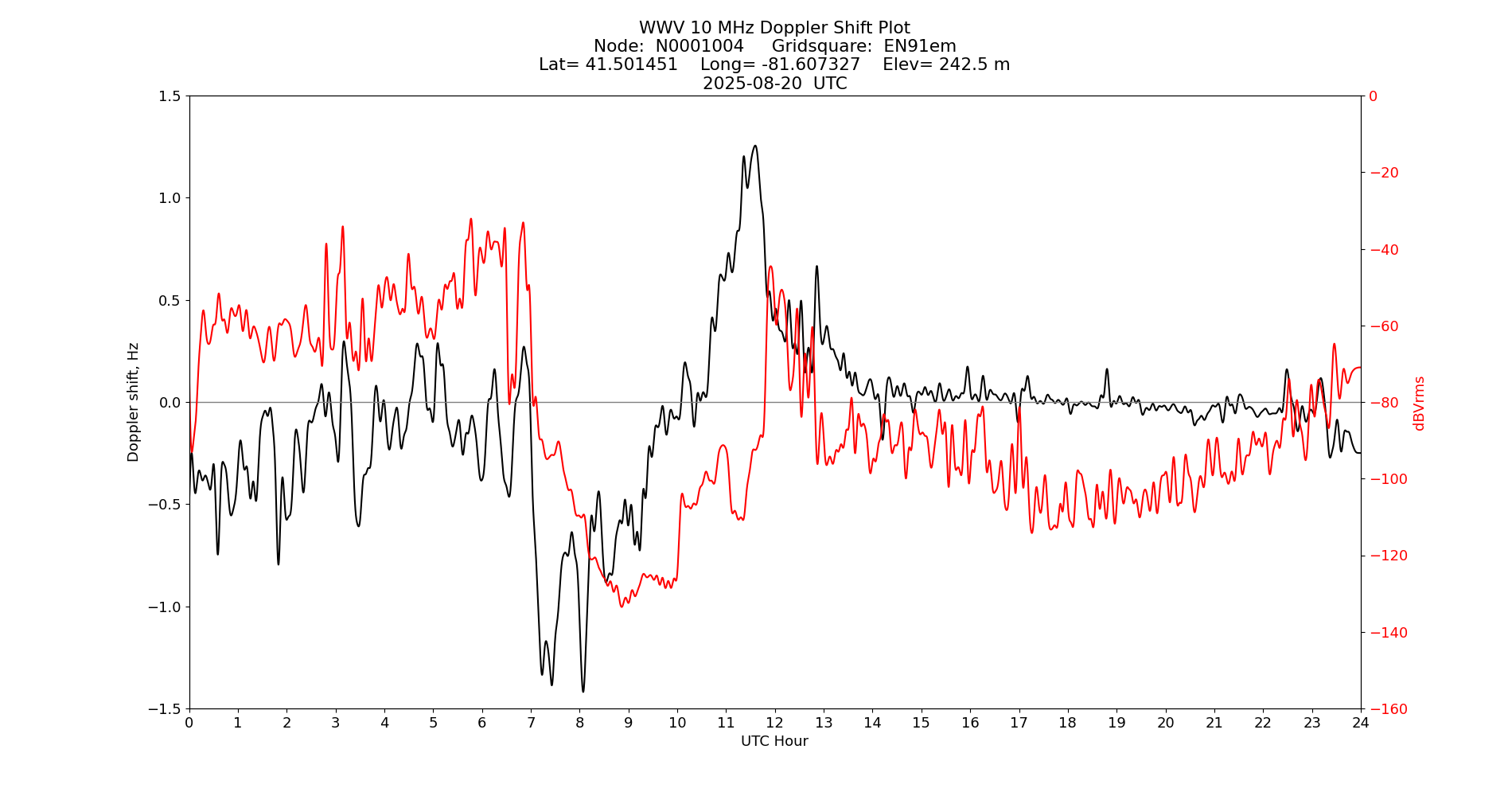 Graph for Observation Unavailable