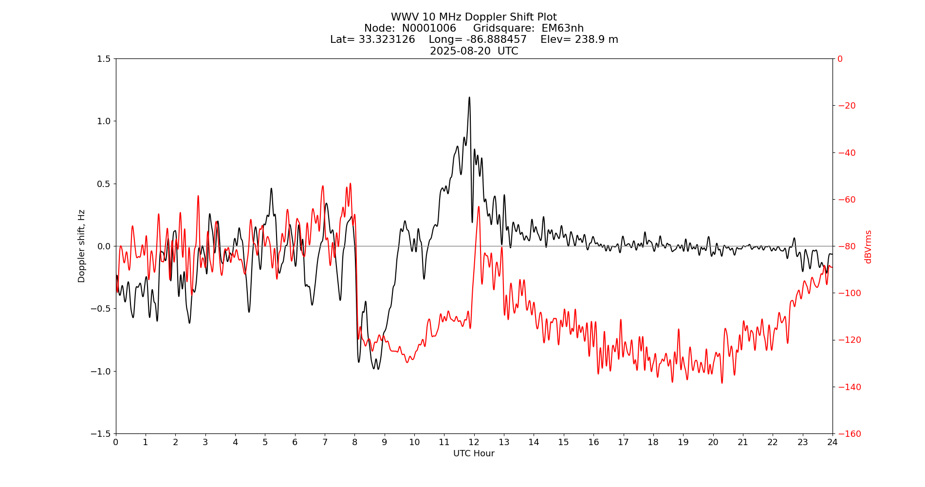 Graph for Observation Unavailable