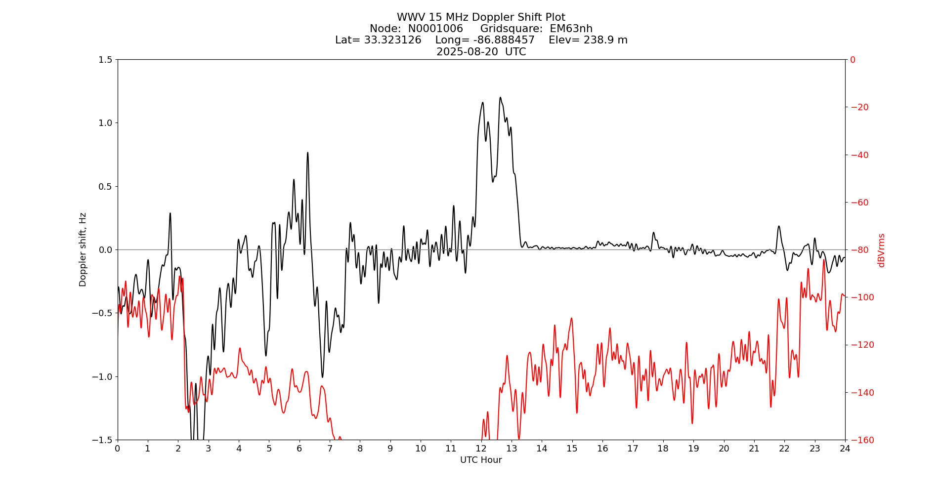 Graph for Observation Unavailable