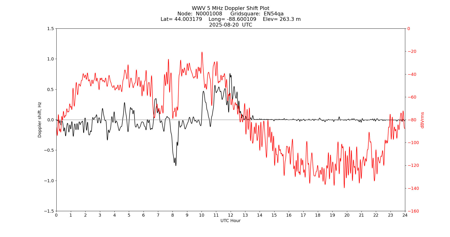 Graph for Observation Unavailable