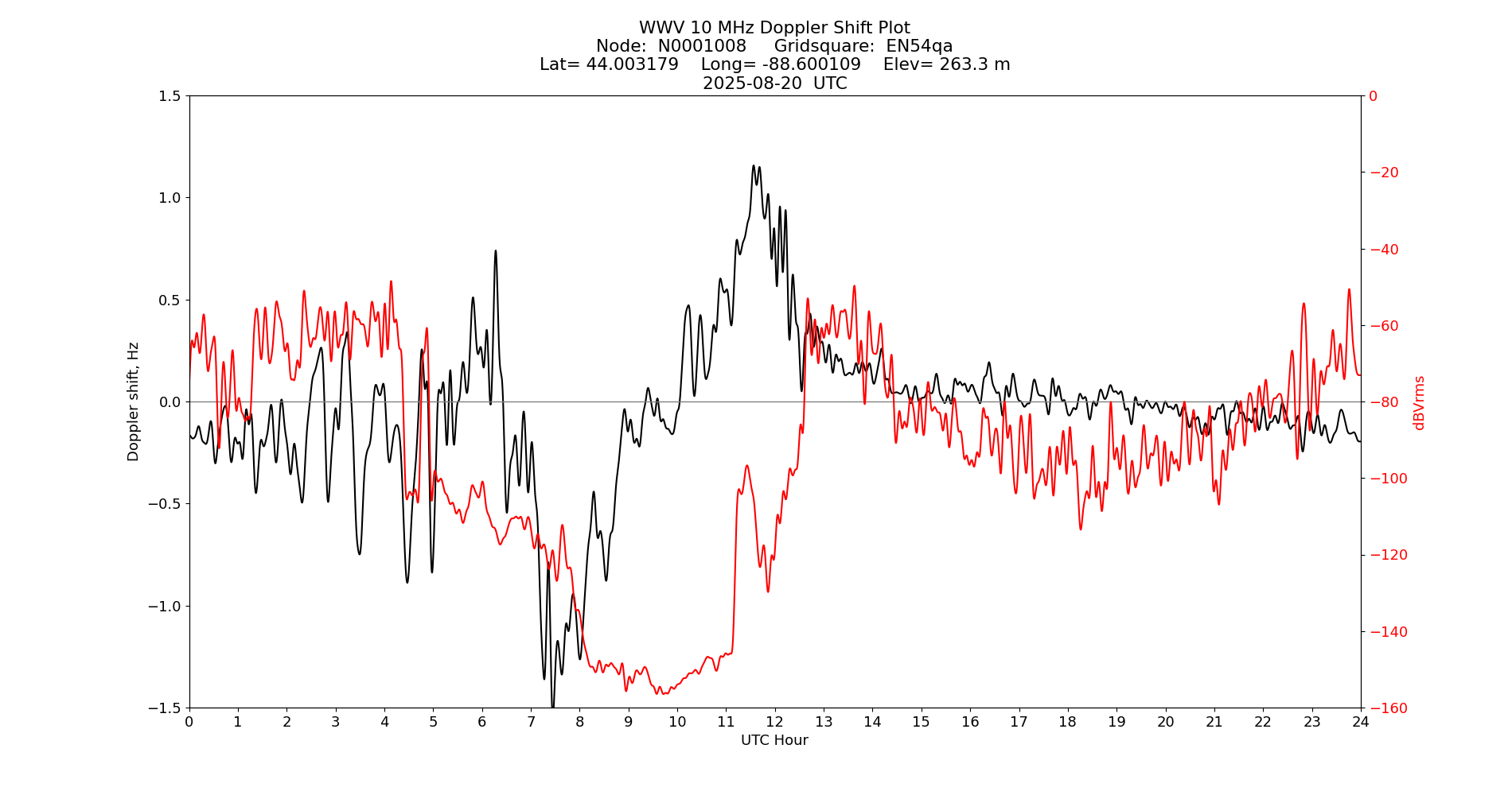 Graph for Observation Unavailable