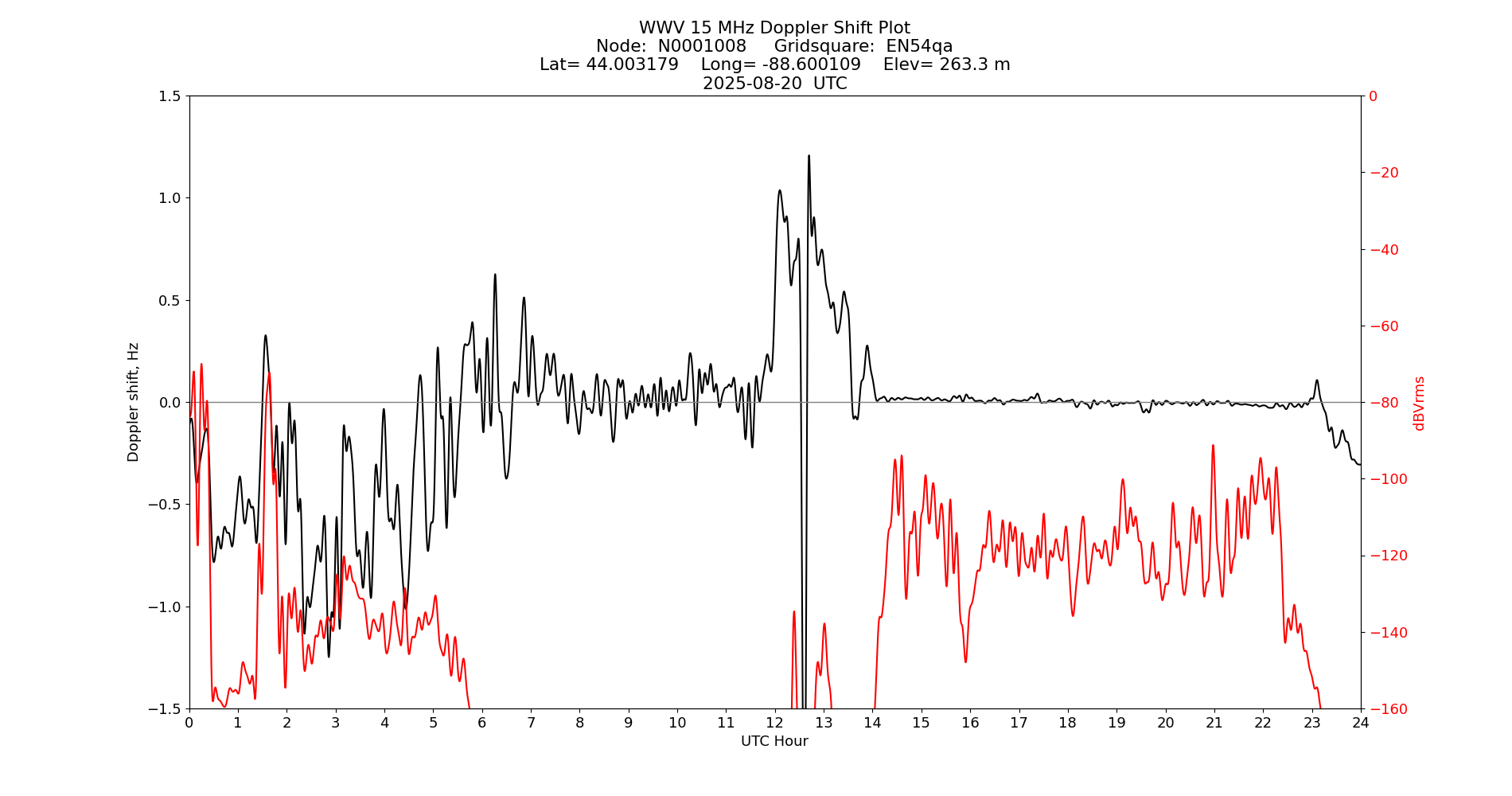 Graph for Observation Unavailable