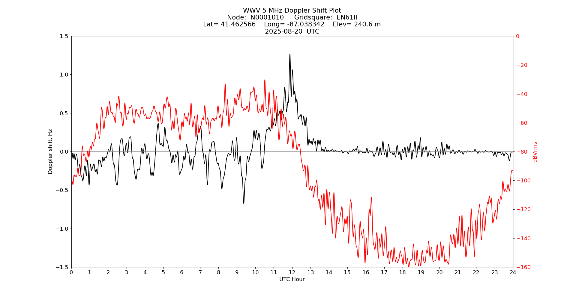 Graph for Observation Unavailable