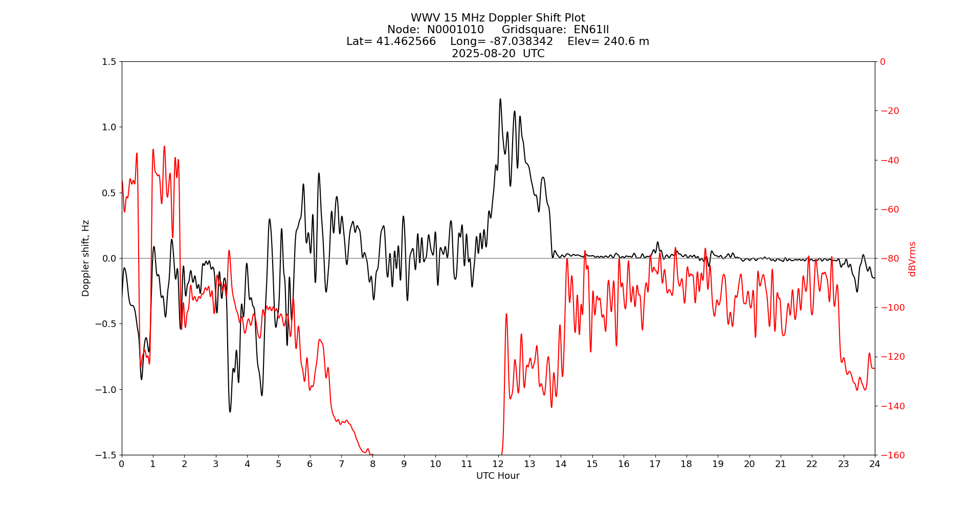 Graph for Observation Unavailable
