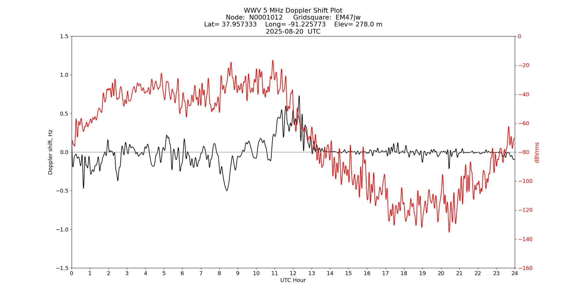 Graph for Observation Unavailable