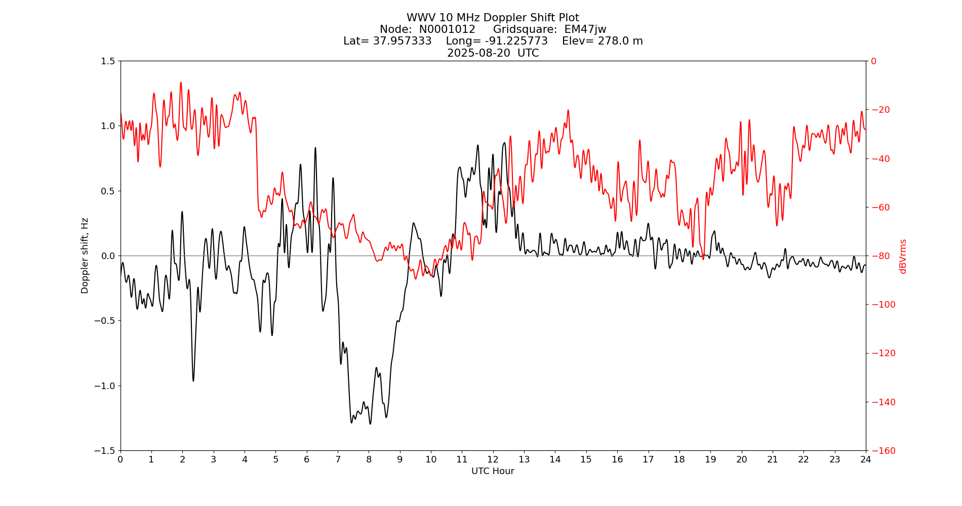 Graph for Observation Unavailable