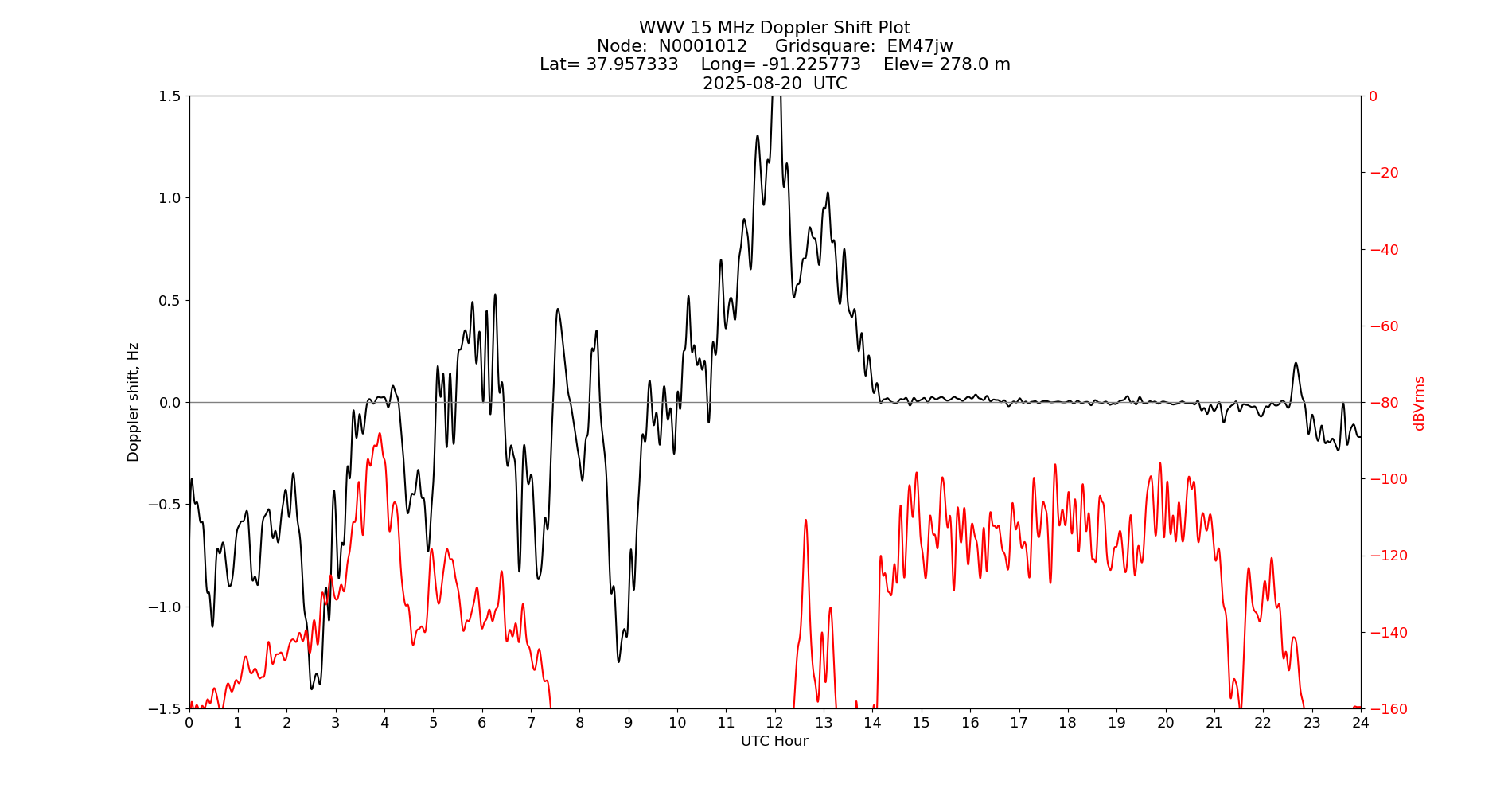 Graph for Observation Unavailable