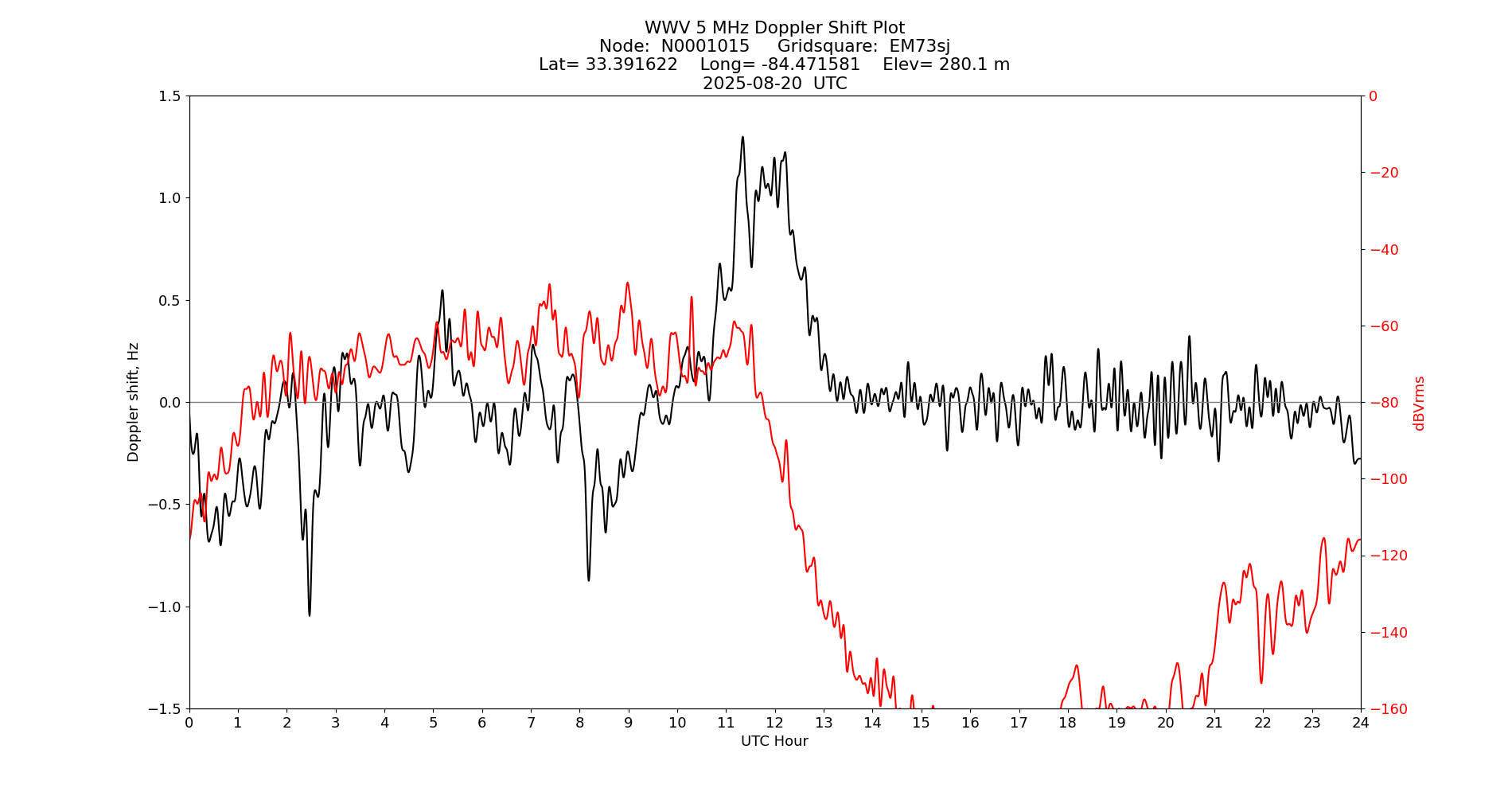 Graph for Observation Unavailable
