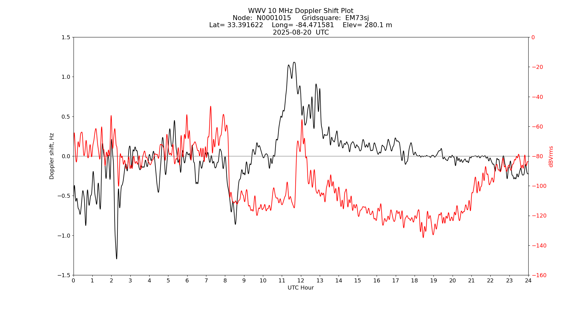 Graph for Observation Unavailable