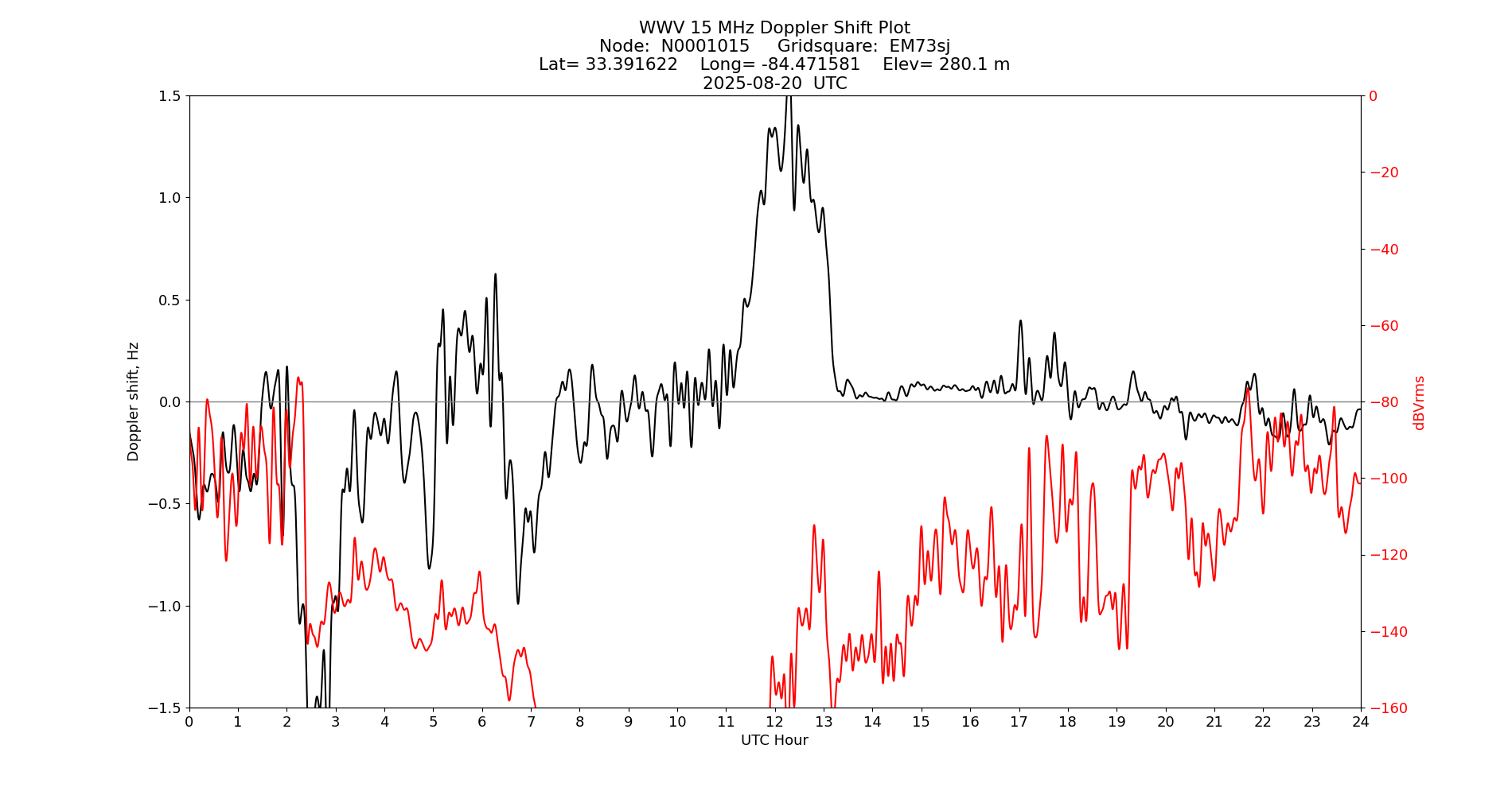 Graph for Observation Unavailable