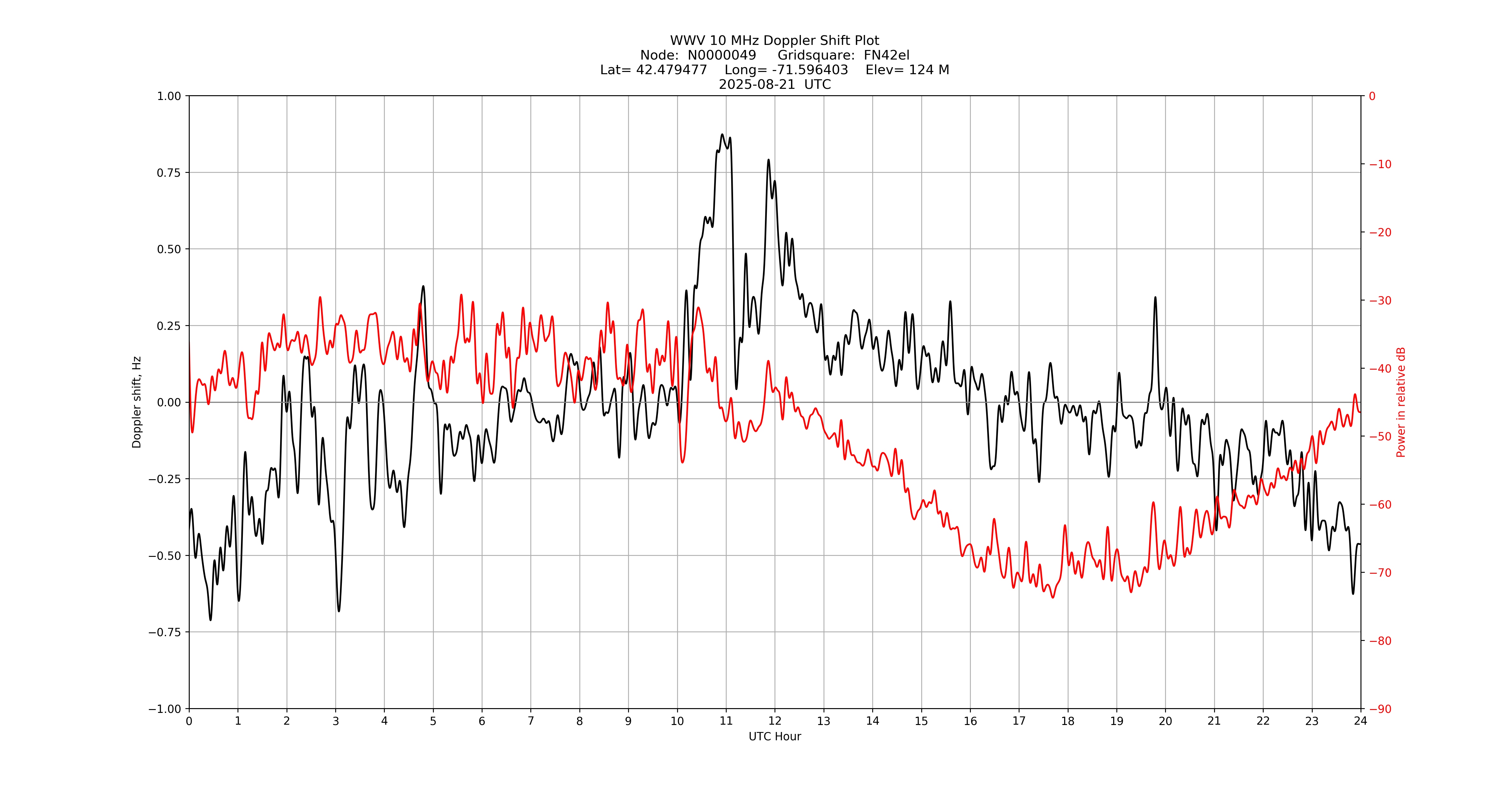 Graph for Observation Unavailable