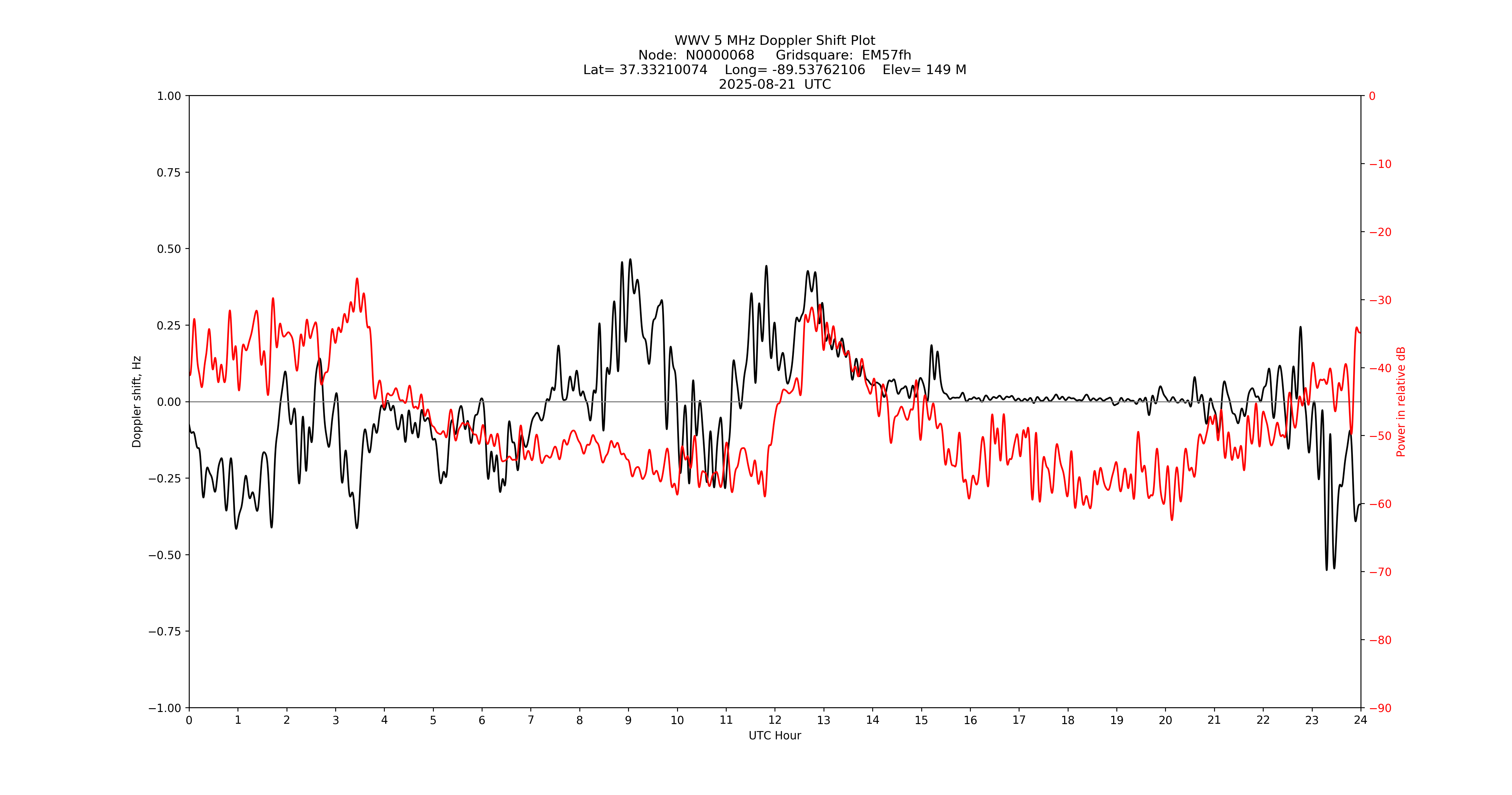 Graph for Observation Unavailable
