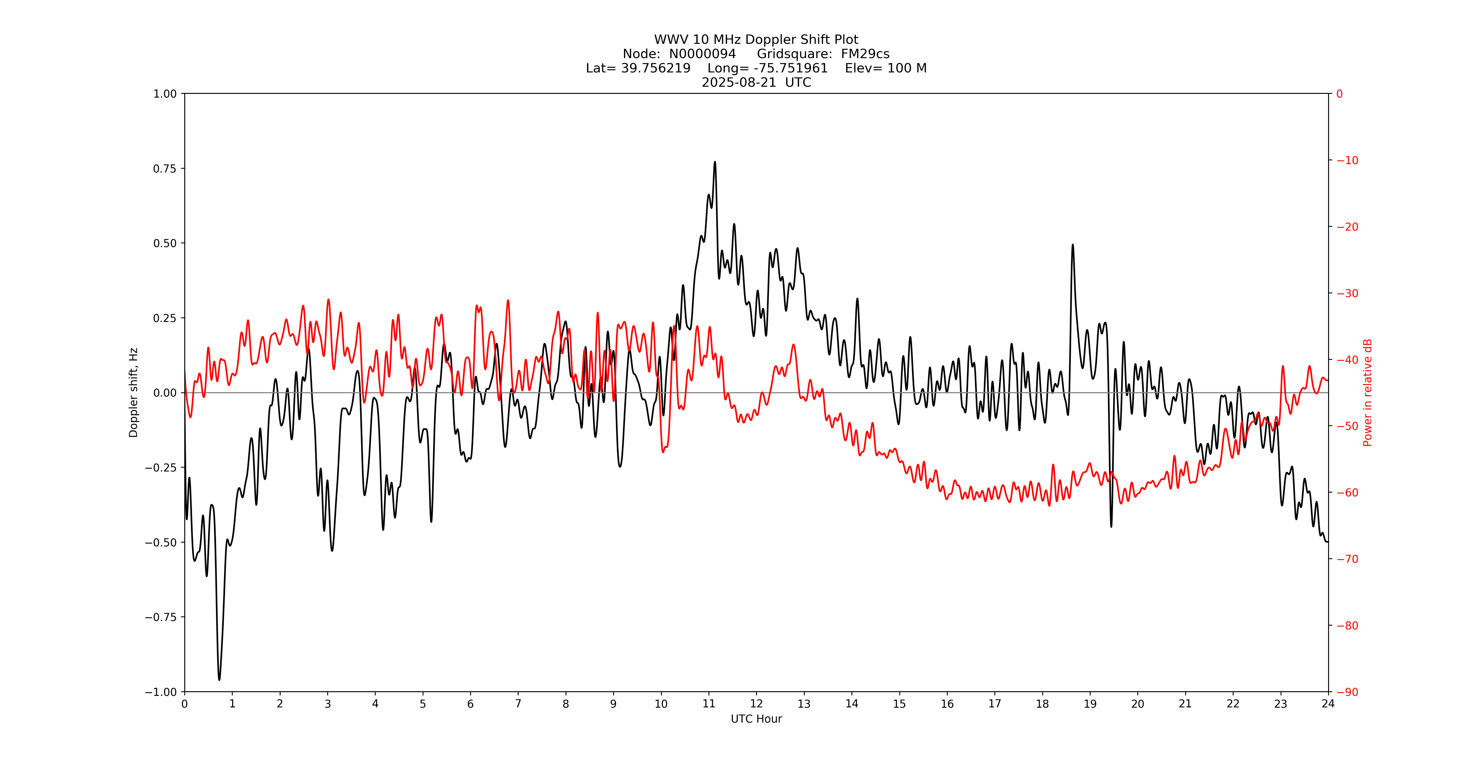 Graph for Observation Unavailable