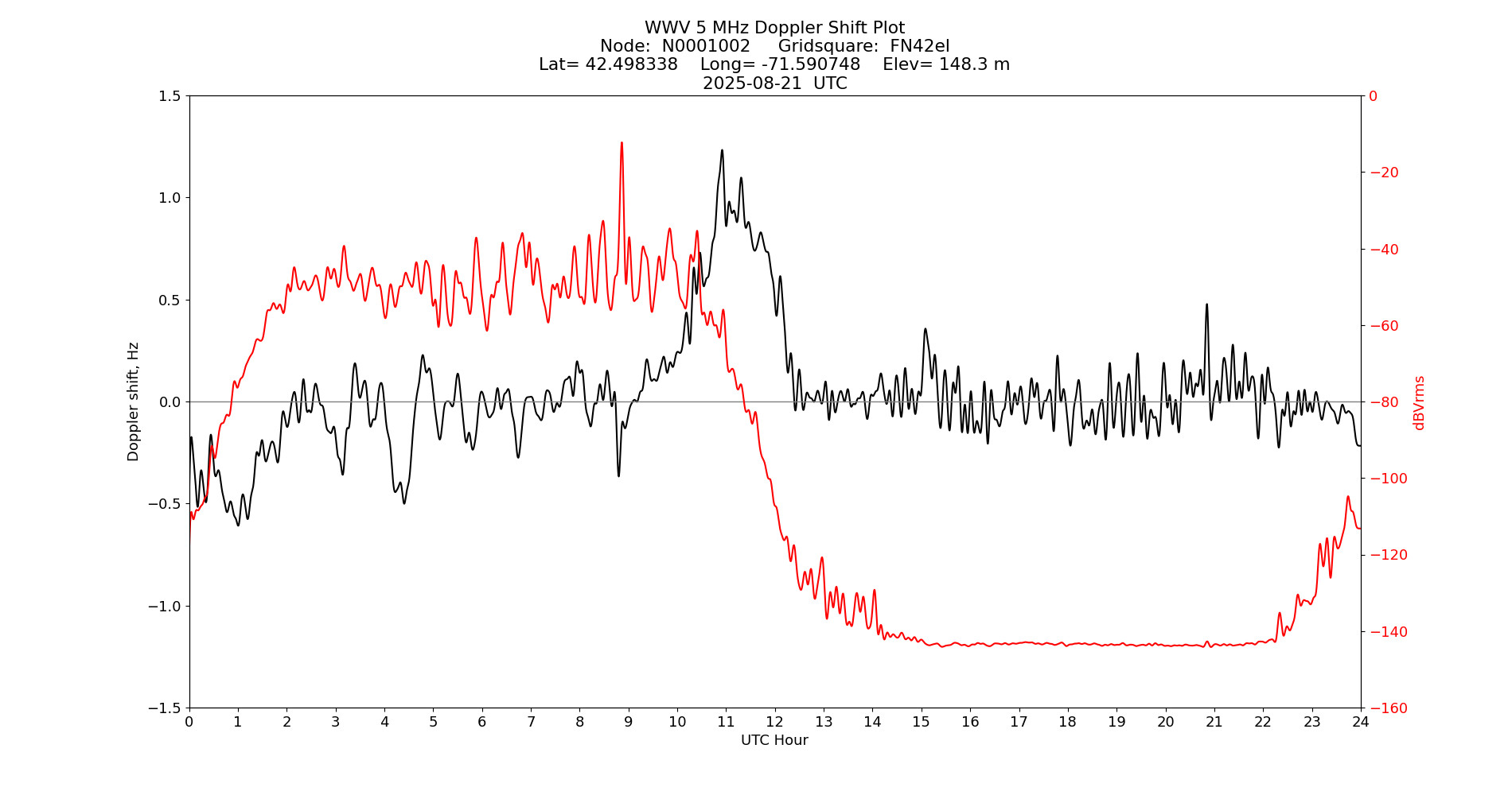 Graph for Observation Unavailable